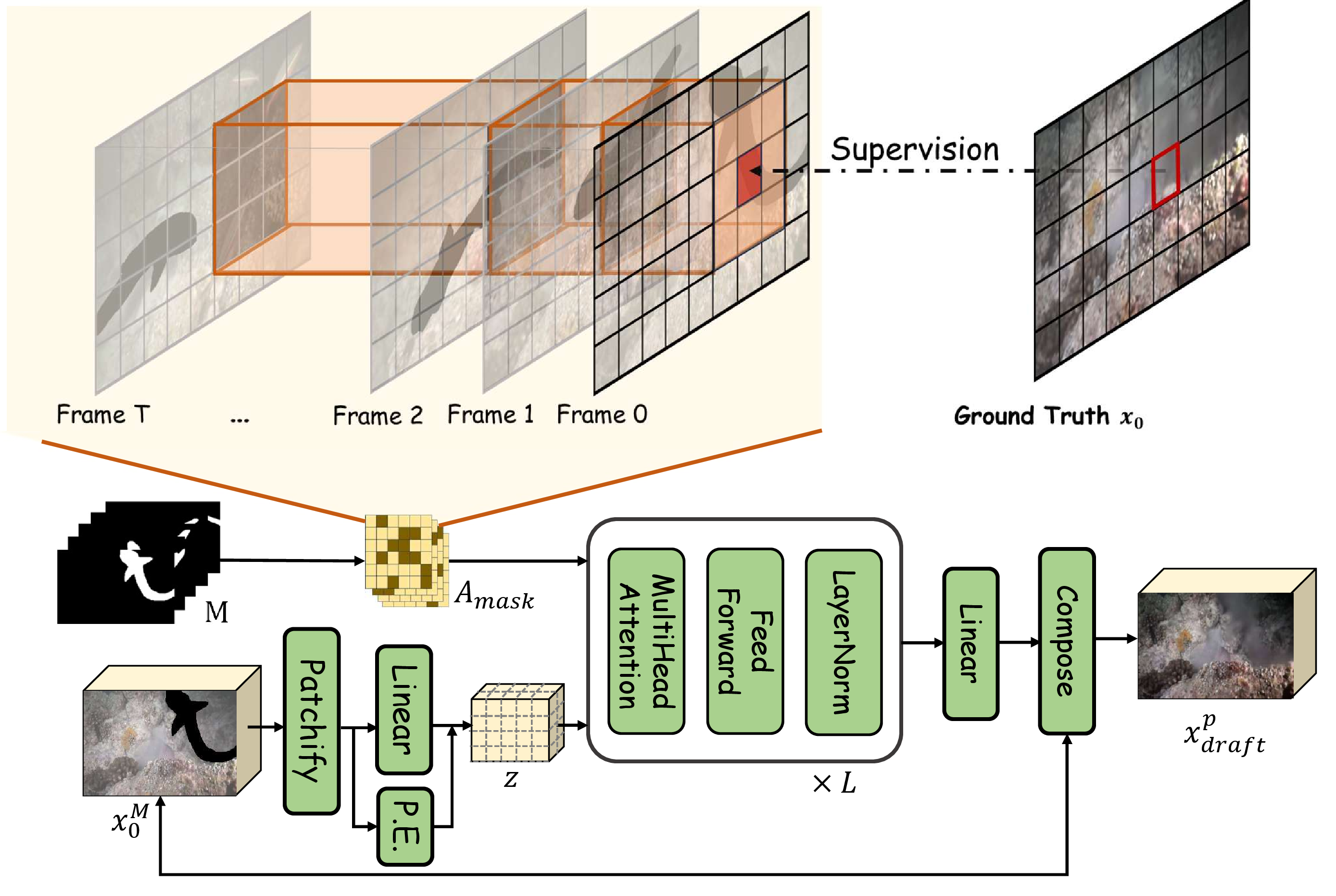 Figure 4: Pipeline of SGFP. The entire reconstruction operation is in the latent space, constrained by the attention mask based on valid patches and spatial windows.
