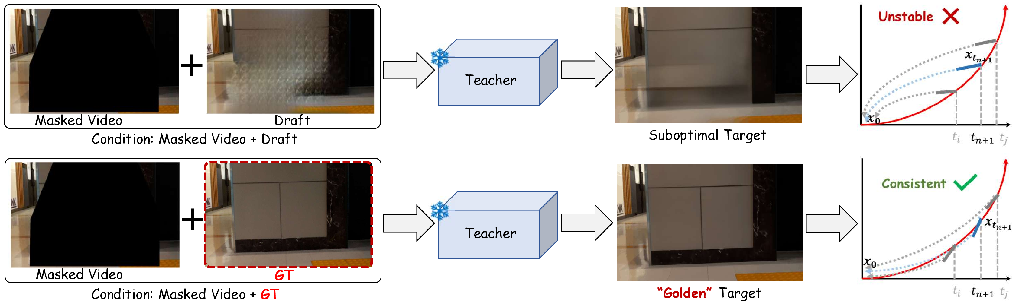 Figure 2: Comparison of D-LDM outputs under different conditions. The middle column shows the results obtained by 4-step DDIM denoising of the teacher network. The solid red line represents the ground-truth denoising trajectory. The dashed line represents the solution trajectory of the teacher. The short solid line indicates the target provided by the teacher at the current timestep.
