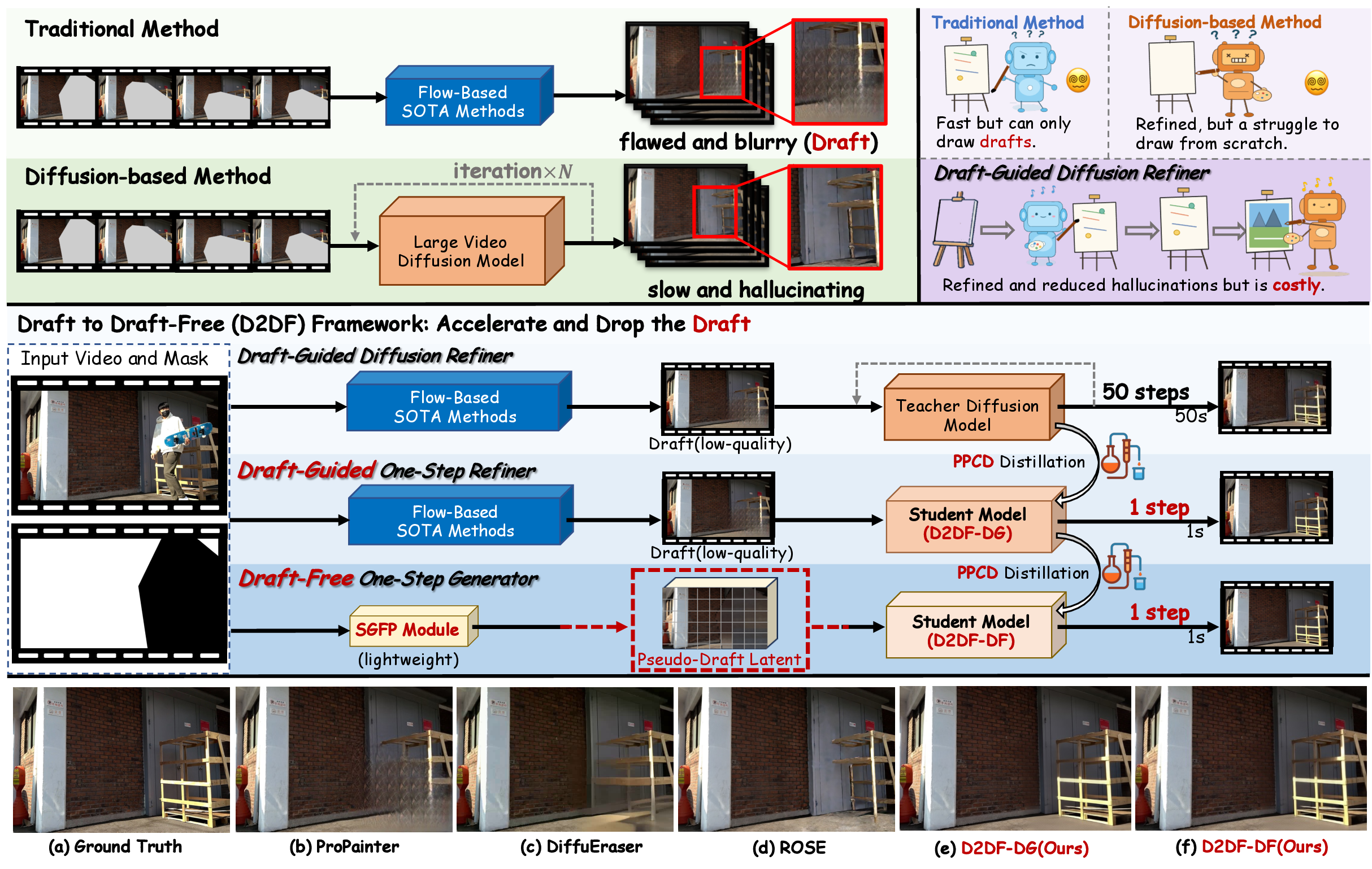Figure 1: Overview of our three-staged D2DF framework. To address the limitations of traditional and diffusion-based methods, we combine them as a refiner. However, this incurs significant time costs and depends on external drafts. Through PPCD distillation and the SGFP module, we obtain the one-step video object removal models D2DF-DG and D2DF-DF. Visual comparisons from (a) to (f) demonstrate that D2DF exhibits powerful background reconstruction regardless of whether drafts are used as prior information.