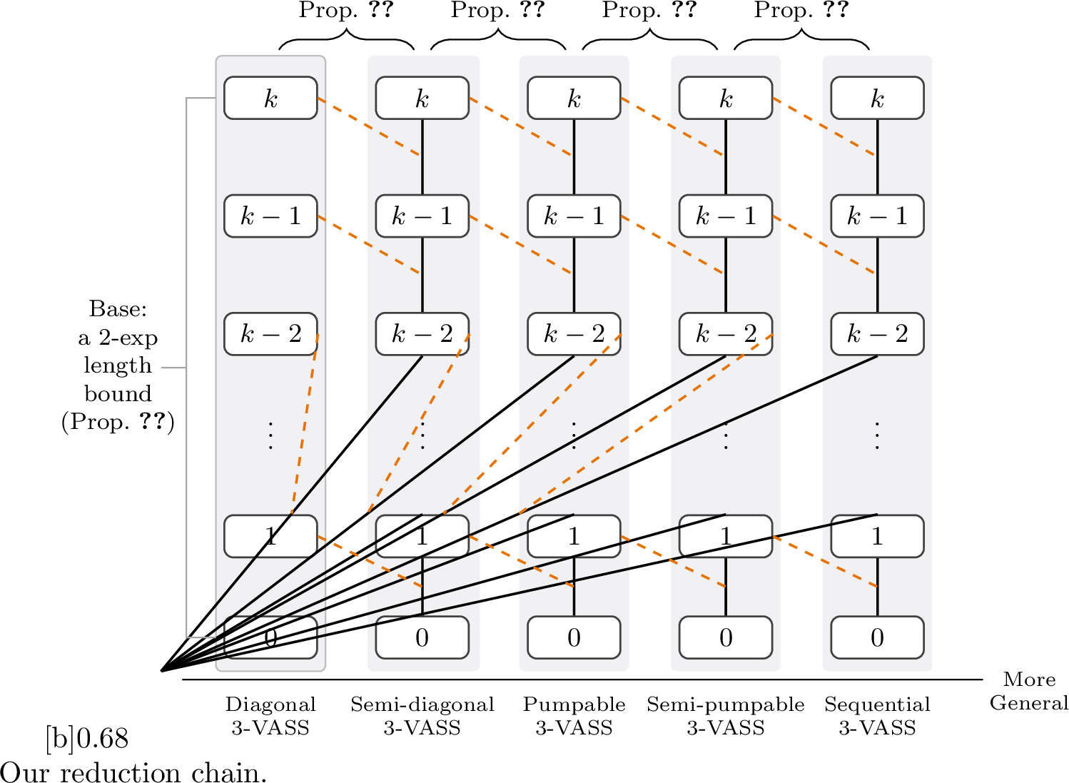 Figure 3: Comparison of two reduction chains.