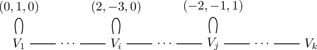 Figure 2: A 3-VASS instance (V,p(\mathbf{0}),q(\mathbf{0})) that is forward pumpable but not forward diagonal.