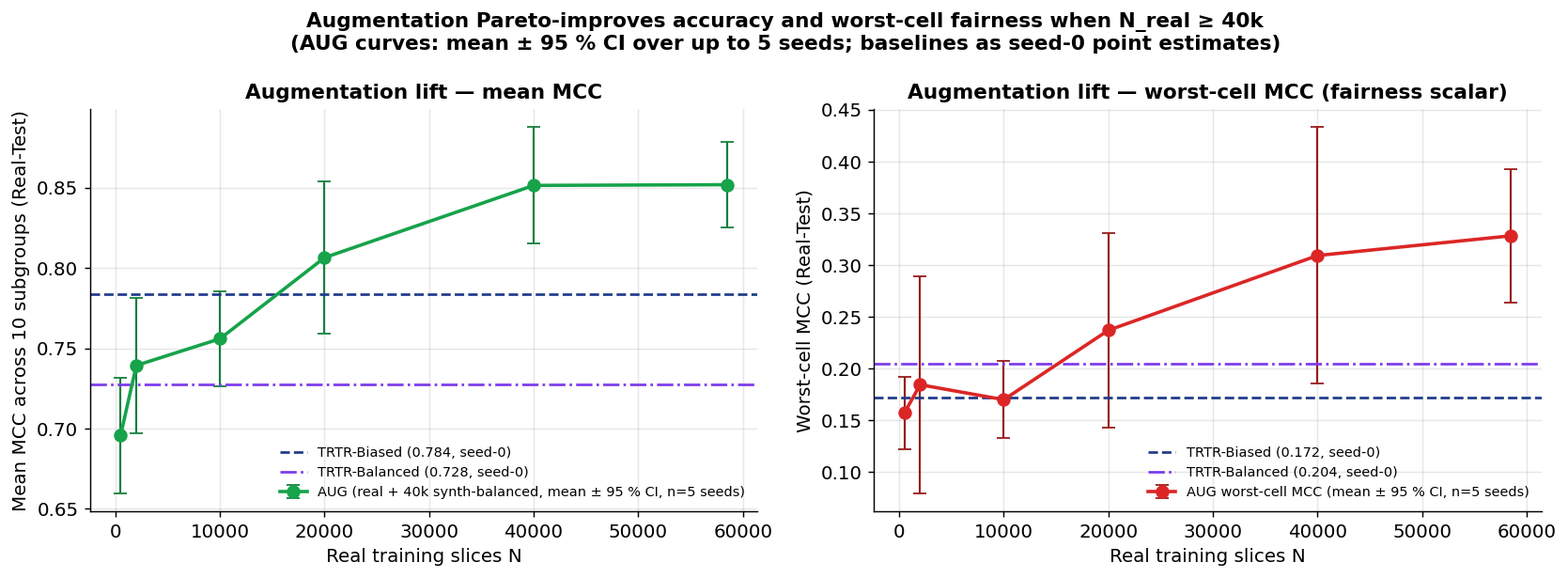 Figure 2: Augmentation lift on Real-Test (5-seed CIs). Mean (left) and worst-cell (right) MCC across 10 subgroups, as a function of real training-set size N. AUG curves: mean \pm 95\,\% CI over five classifier seeds. Real-only baselines (TRTR-Biased 0.784 / 0.172, TRTR-Balanced 0.728 / 0.204) shown as horizontals. AUG @ N\!\ge\!40{,}000 exceeds both baselines on both metrics.