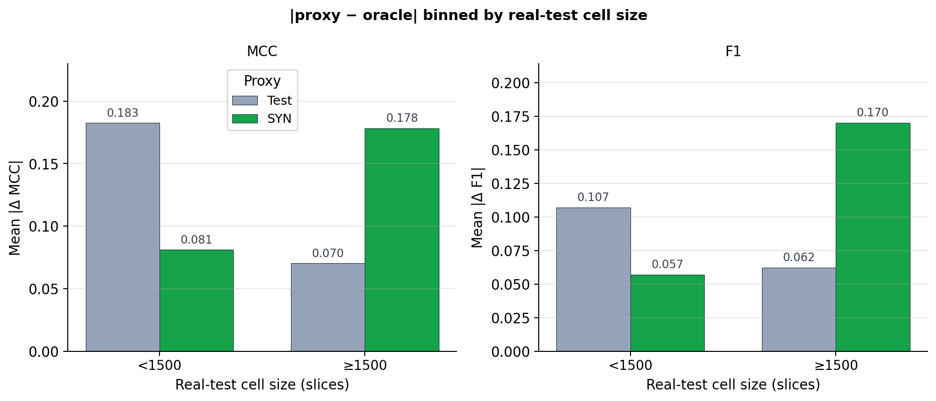 Figure 6: Calibration error binned by real-test cell size. Mean per-cell |\textrm{mean}(\textrm{proxy})
- \textrm{mean}(\textrm{oracle})| on MCC (left) and F1 (right), split at 1500 real-test slices. The order flips between the two proxies: SYN is \sim 2.3\times less biased than Test on under-sampled cells, while Test is \sim 2.5\times less biased on adequately-sampled cells. Lower values are better.