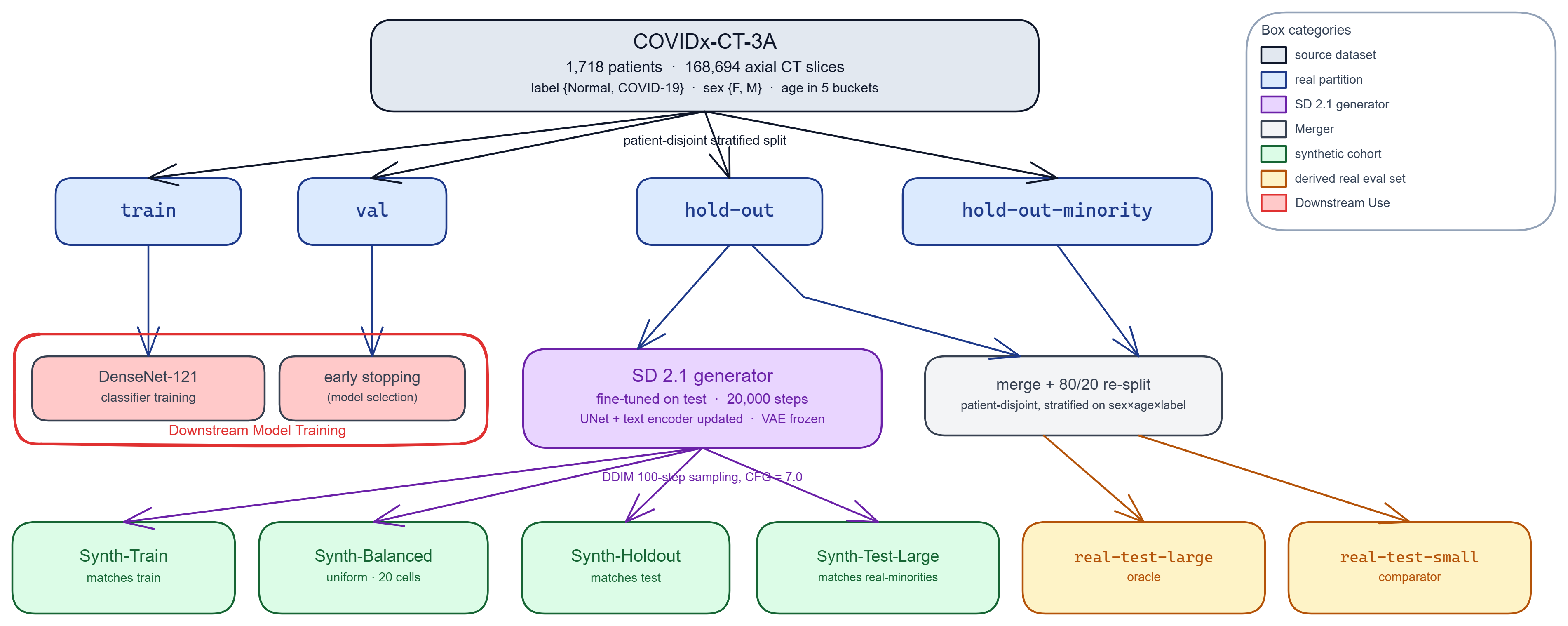 Figure 1: Data-provenance map. The four COVIDx-CT-3A patient-disjoint partitions, the two derived per-subgroup evaluation sets (real-test-large, real-test-small) obtained by merging and re-splitting hold-out \cup hold-out-minority, the SD 2.1 fine-tuned generator, and the four synthetic cohorts sampled from it. Exact counts and the downstream use each set feeds are given in Table 1.