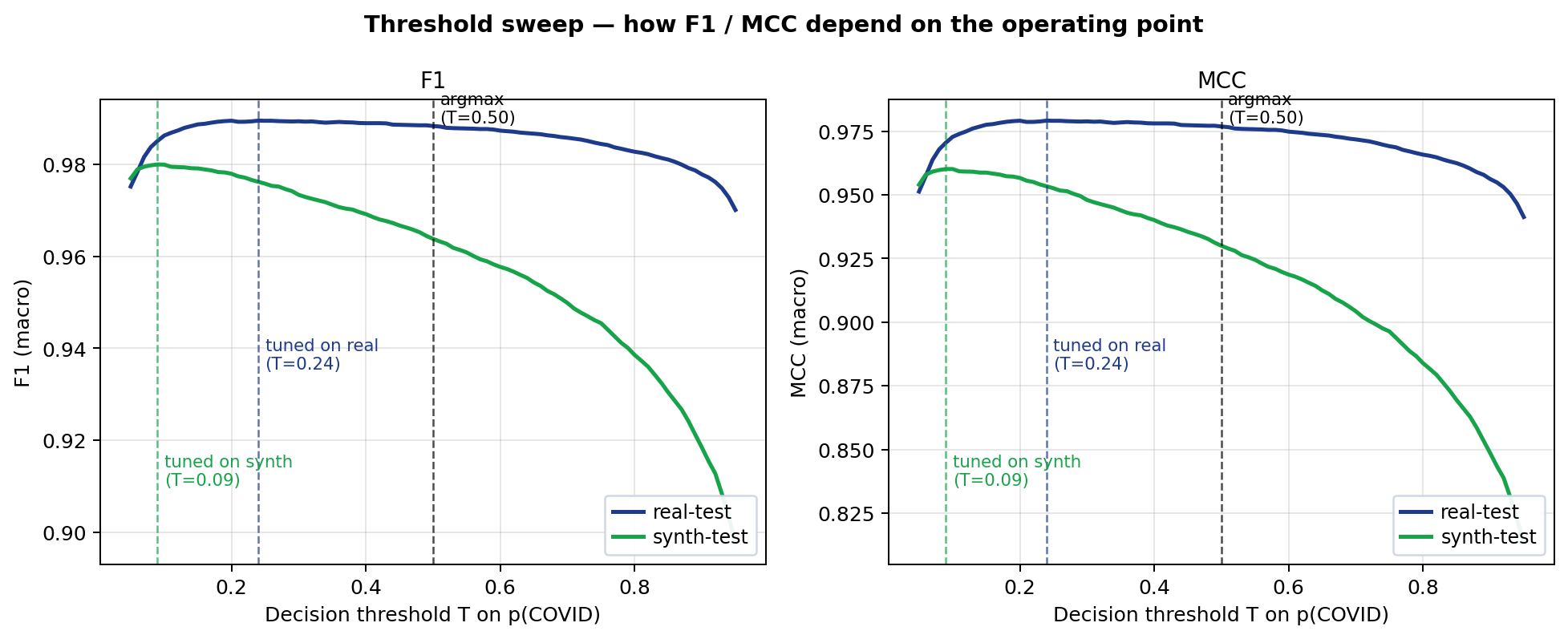 Figure 4: Threshold sweep on aggregate F1 and MCC. Macro-F1 (left) and MCC (right) as a function of the decision threshold T on p(\mathrm{\small covid}), for the TRTR-Biased classifier on real-test (blue) and synth-test (green). Tuning T on real-val (T \approx 0.24) shrinks the apparent Table 4 drift by \sim 45\,\%.