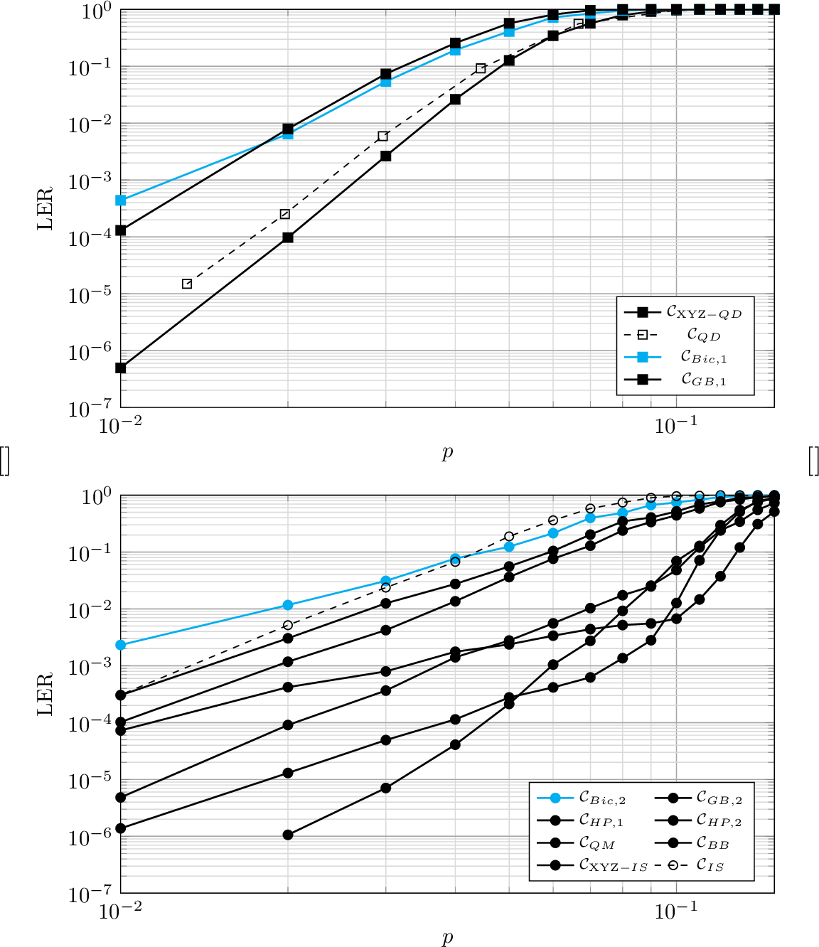 Figure 2: Monte Carlo simulations of the LER under BP4 CN serial decoding over a code-capacity noise model, as a function of p. (a): comparison between the LER of \mathcal{C}_{\mathrm{XYZ}-\text{QD}} and some state-of-the-art CSS codes. With dashed lines and empty squares, we report the code \mathcal{C}_{\text{QD}} decoded using the CAMEL decoder of [20]. (b): comparison between the LER of \mathcal{C}_{\mathrm{XYZ}-\text{IS}} and several state-of-the-art CSS codes. With dashed lines and empty dots, we report the code \mathcal{C}_{\text{IS}}.