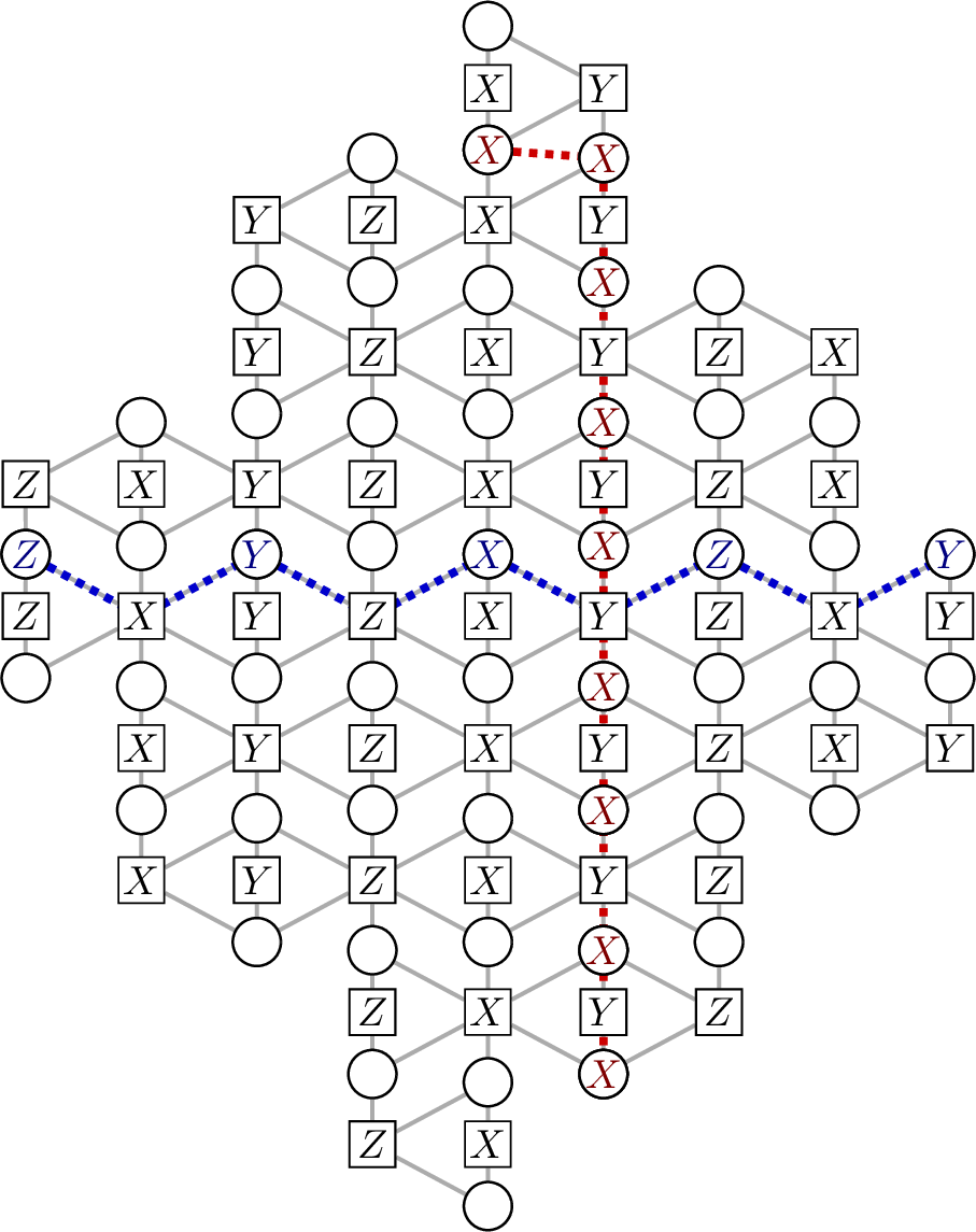 Figure 1: Tanner graph of the \mathcal{C}_\mathrm{XYZ-2D}\llbracket 50,1,5 \rrbracket. Circles represent qubits and squares represent stabilizers. The qubits joined by a dashed line form minimum-weight logical operators of pure type (in red, weight 2d-1=9) and mixed type (in blue, weight d=5).
