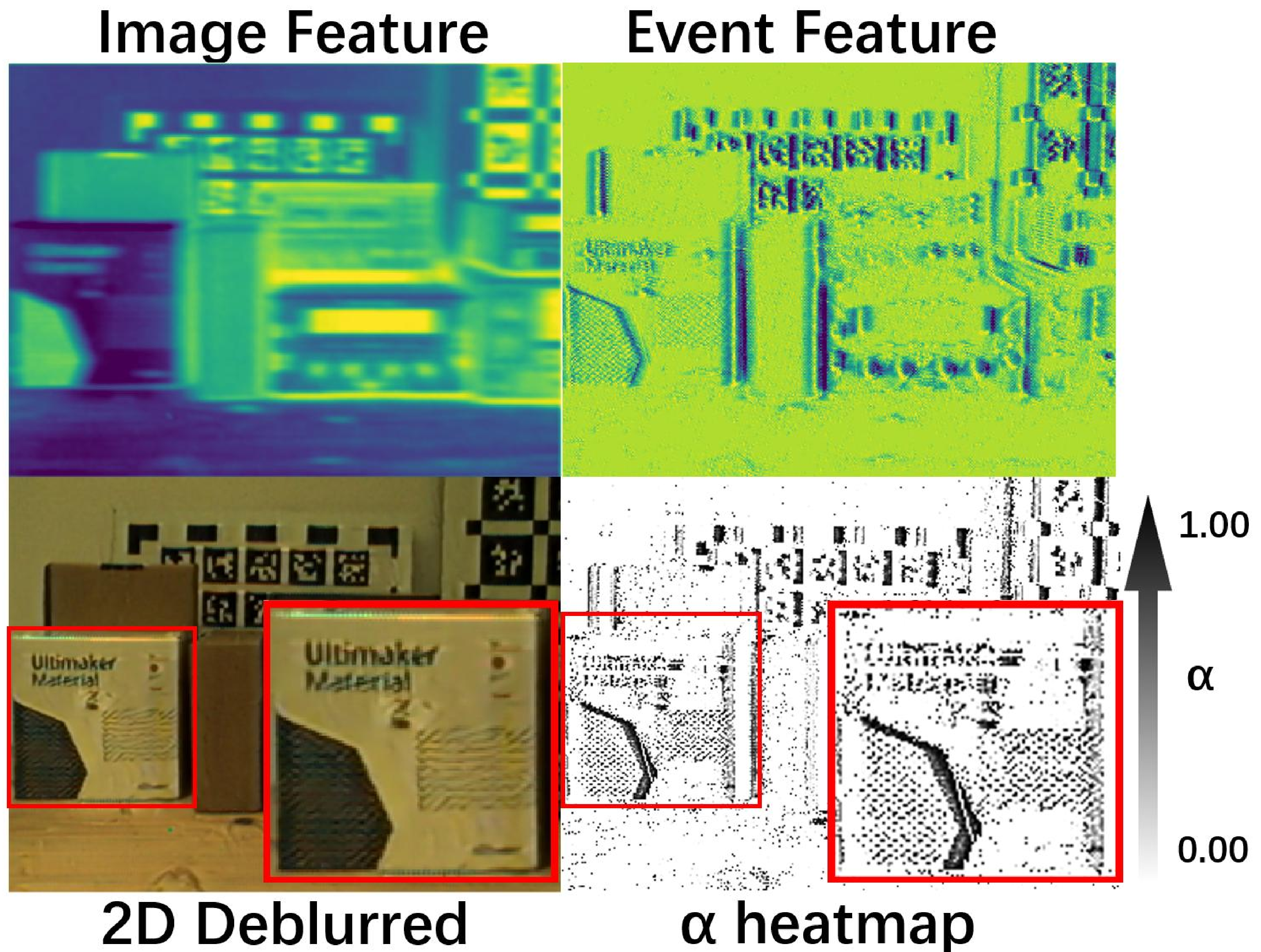 Figure 3: Visualization of the learned edge-texture division. Top: event-sensitive feature activations obtained by zeroing event voxels. Bottom: learned per-pixel routing weight \alpha from Eq. 3 , where white (\alpha=0) and black (\alpha=1) indicate RGB and EDI preference, respectively.