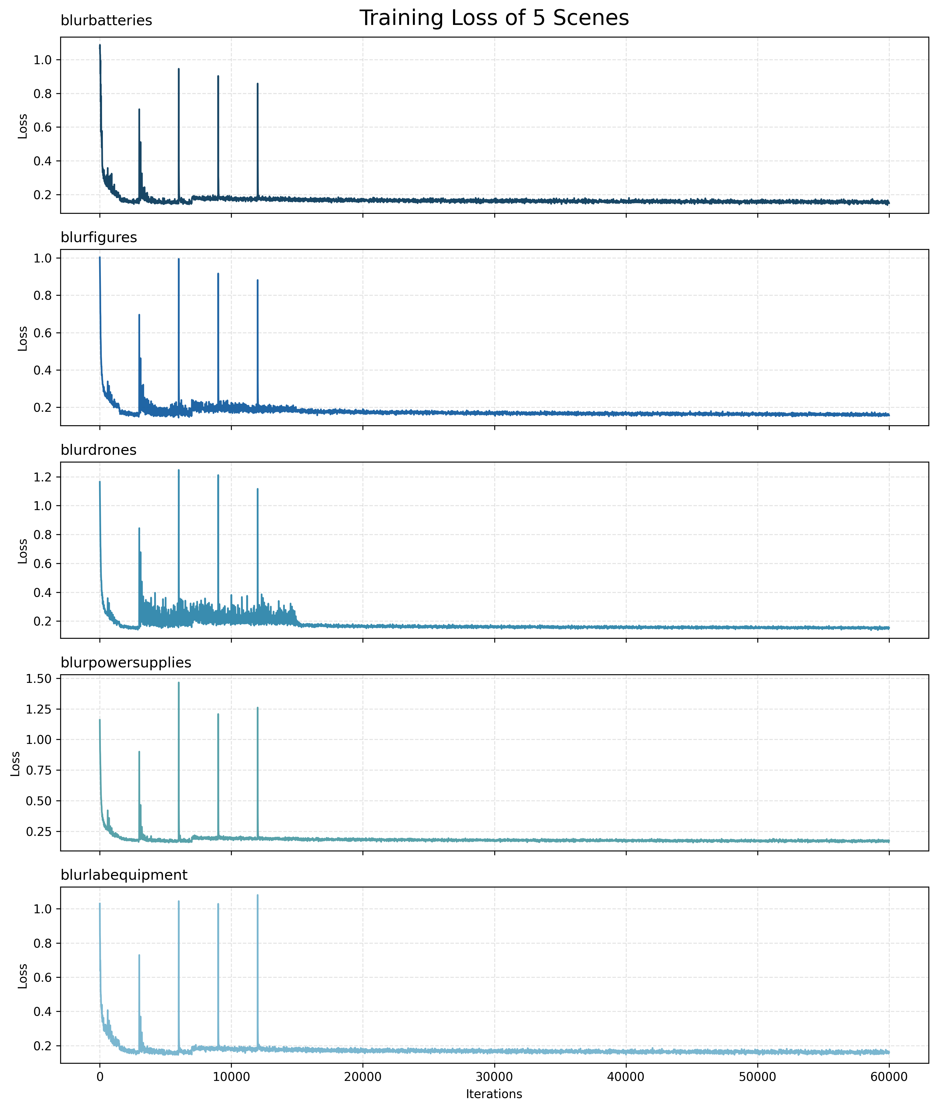 Figure 6: Training loss curves for all five CDAVIS scenes.