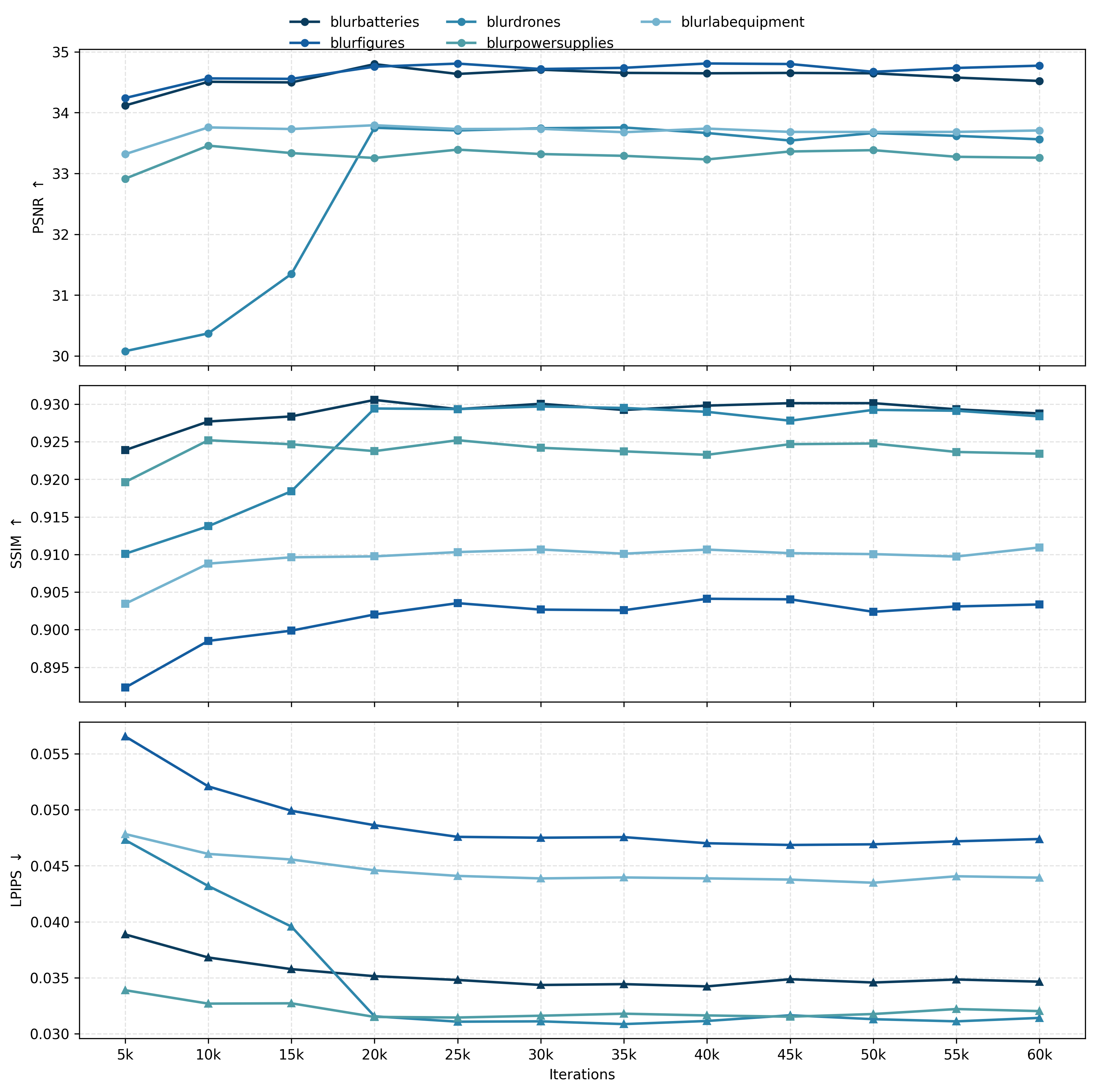 Figure 7: PSNR, SSIM, and LPIPS evaluation curves for all five CDAVIS scenes.