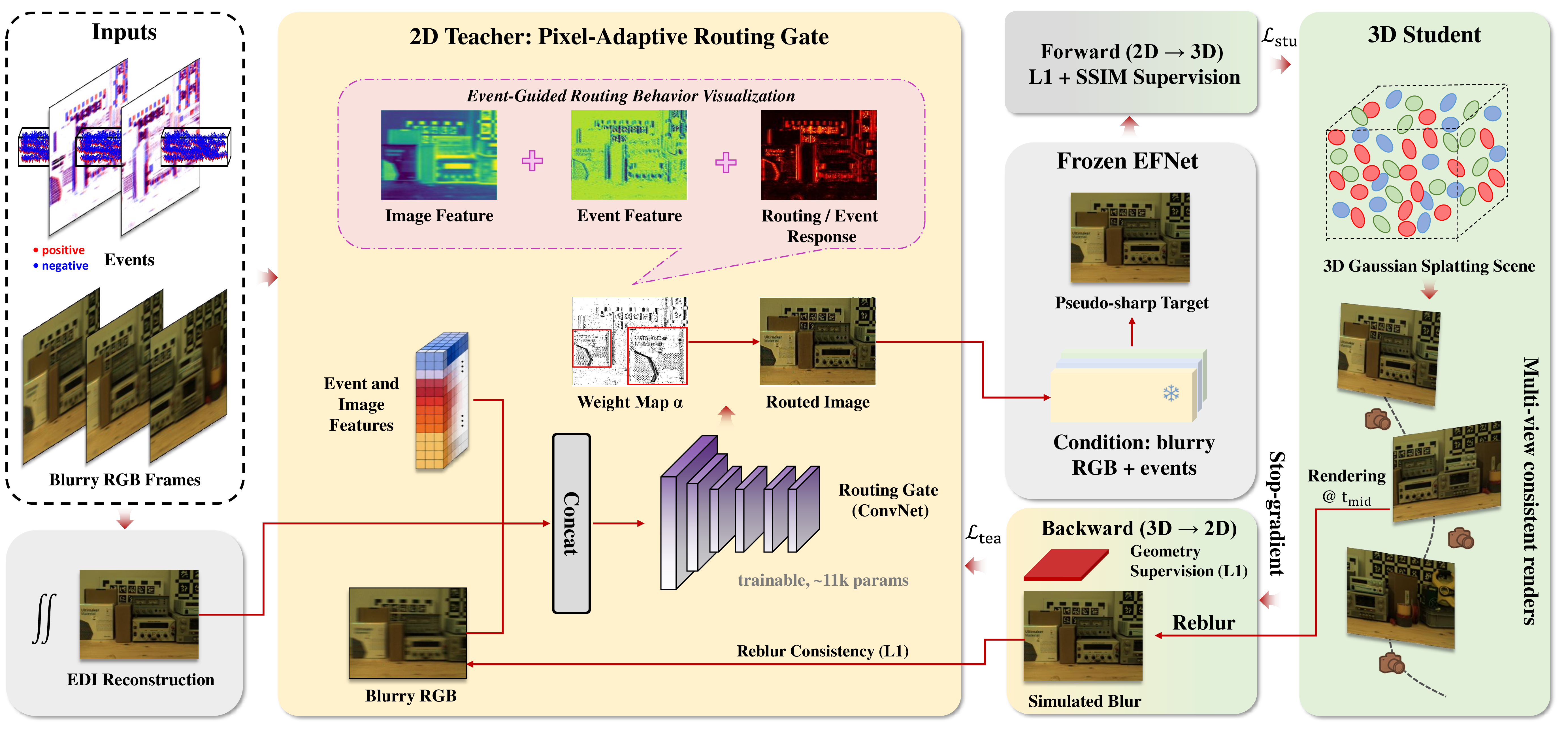 Figure 2: Overview of JADE-GS. The 2D teacher ingests the blurry frame, an event-voxel grid and an EDI initialization, predicts a pixel-adaptive routed target, and refines it with a frozen EFNet branch conditioned on the routed image and the event voxels. This target supervises the 3DGS student, whose detached, multi-view-consistent renders and a physics-based reblurring constraint regularize the teacher.