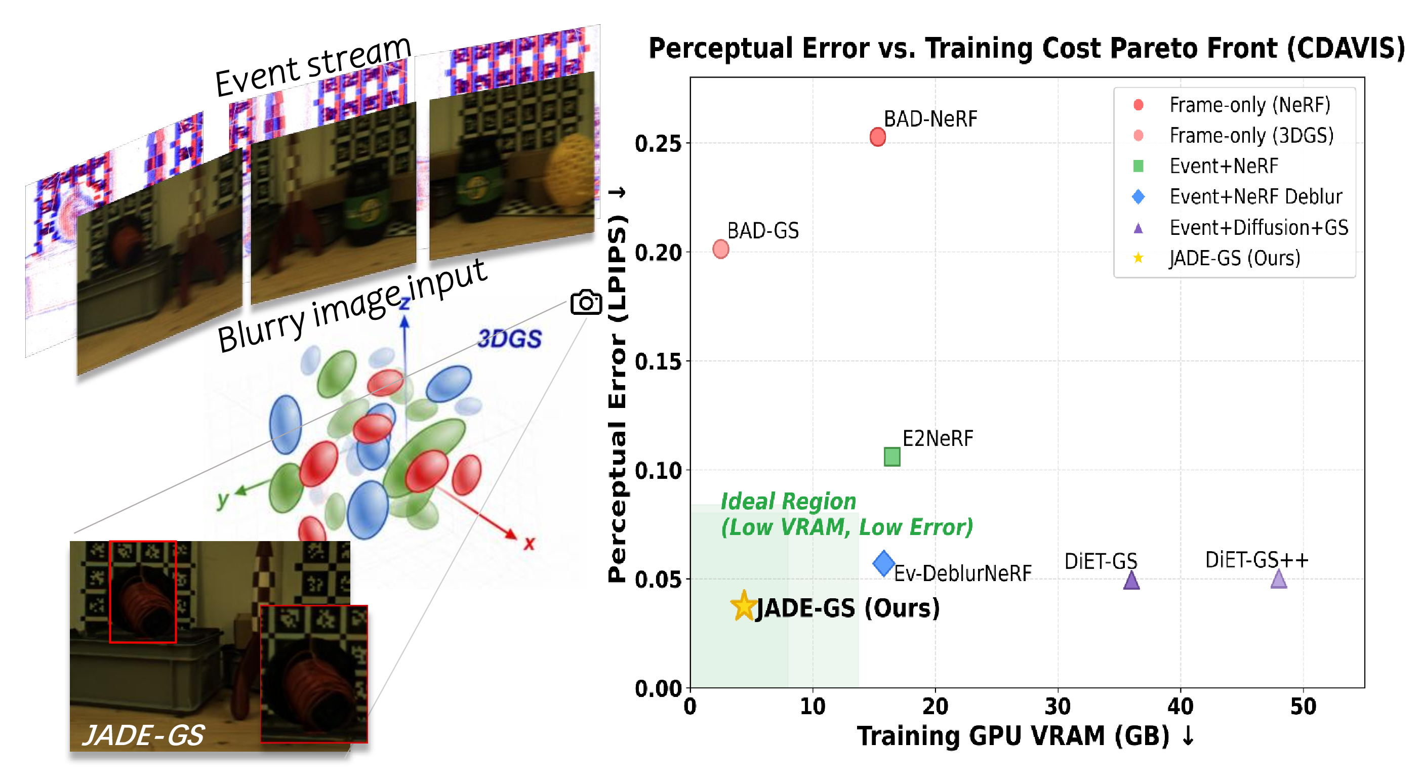 Figure 1: Perceptual error (LPIPS \downarrow) versus training GPU memory (GB \downarrow) on the real EvDeblur-CDAVIS benchmark. JADE-GS occupies the desirable low-error, low-memory corner: it trains in under 5 GB while matching or beating the perceptual quality of every baseline. Frame-only methods keep memory low but incur high error; diffusion-based methods reach competitive error only at several times the memory.