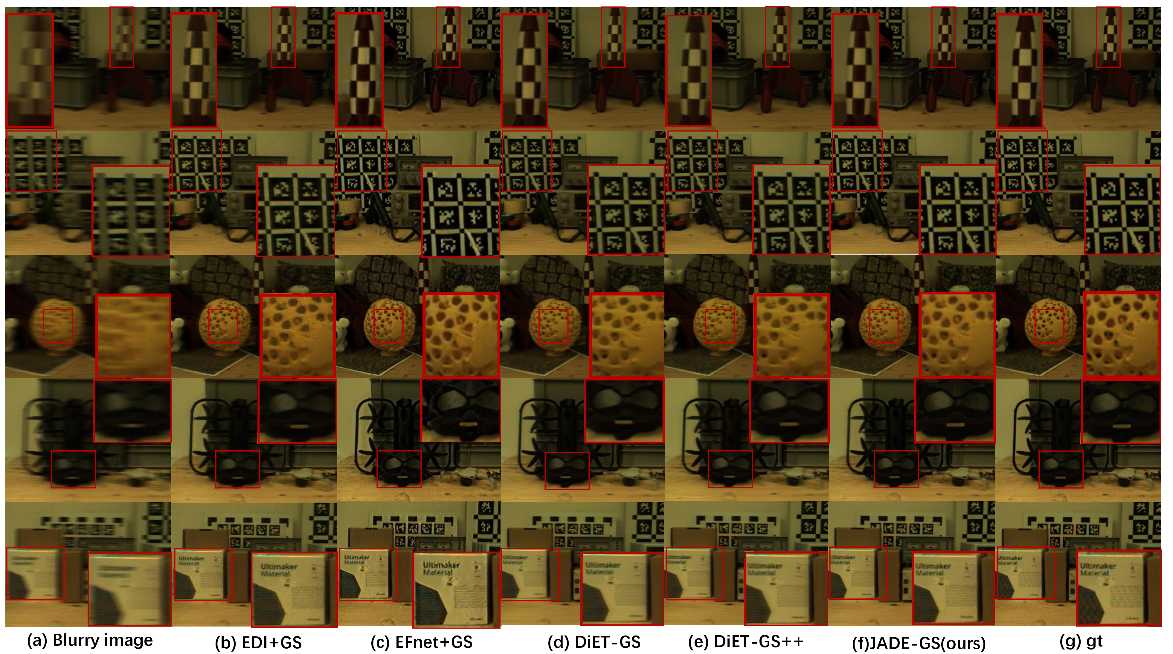 Figure 4: Qualitative comparison on the five CDAVIS scenes (one scene per row). From left to right: blurry input, EDI+GS [10], EFNet+GS [11], DiET-GS, DiET-GS++ [28], JADE-GS (ours) and ground truth. JADE-GS matches the diffusion baselines on simple patterns (toy rocket, drones) and is sharper on complex textures (AprilTag board, porous sphere); all methods struggle on the reflective packaging box, where specular highlights create appearance ambiguity.