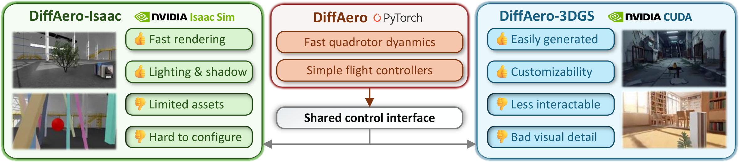 Figure 3: Simulation data pipeline. DiffAero provides a shared dynamics and control interface. Isaac Lab improves visual fidelity, while the 3DGS branch scales scene and object diversity with lower asset-engineering cost.