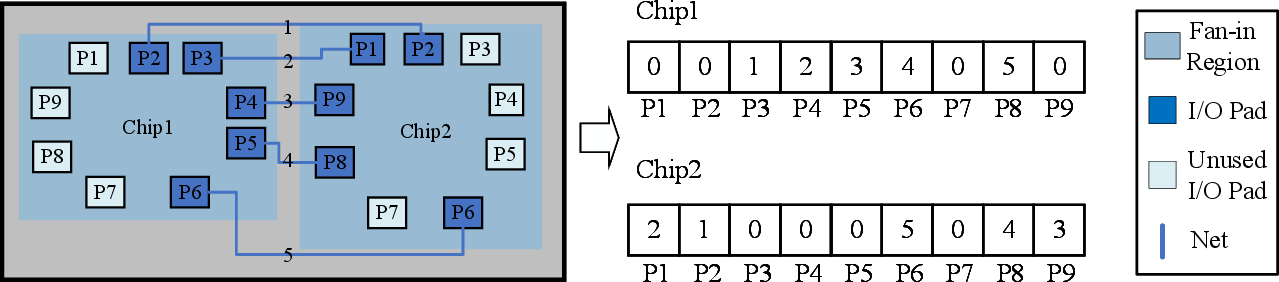 Figure 4: Encoding of a pin assignment solution. Each chip is represented by an ordered pin vector, where a filled entry stores the net assigned to the corresponding pin.