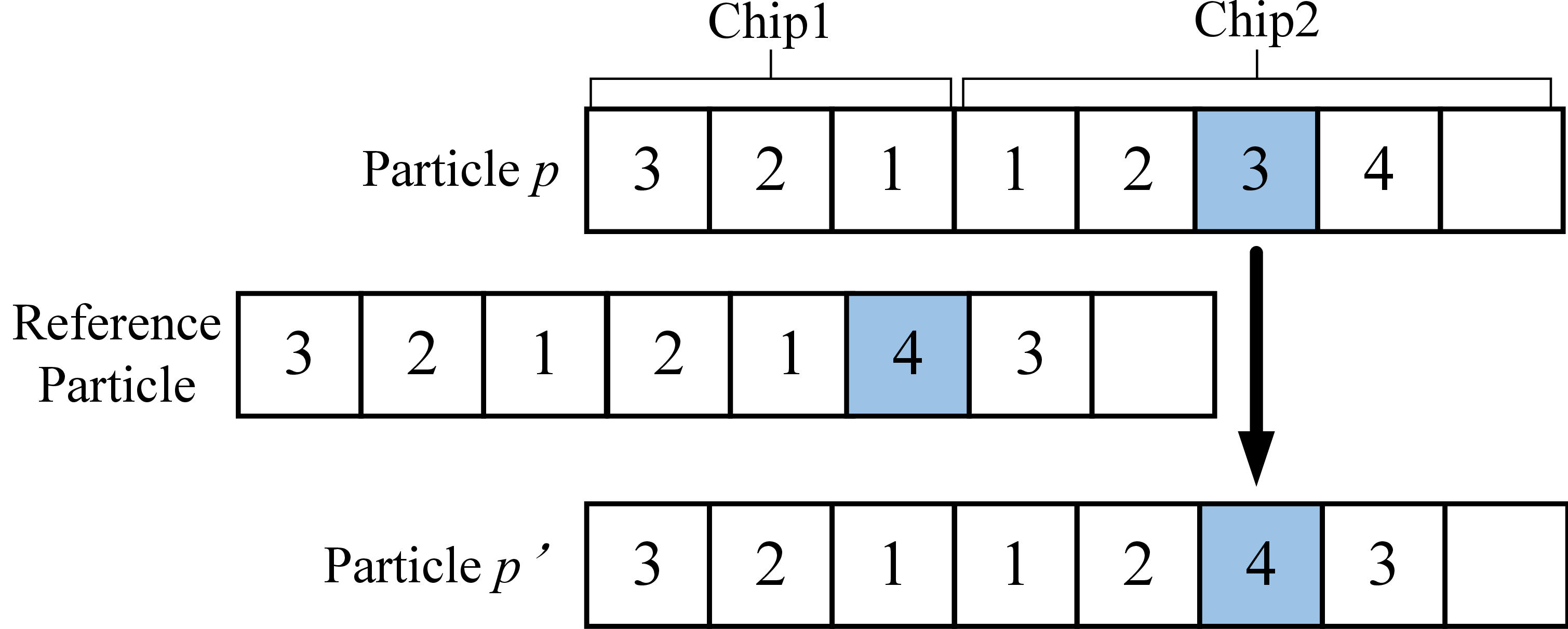 Figure 10: Discrete crossover operation for pin assignment particles.