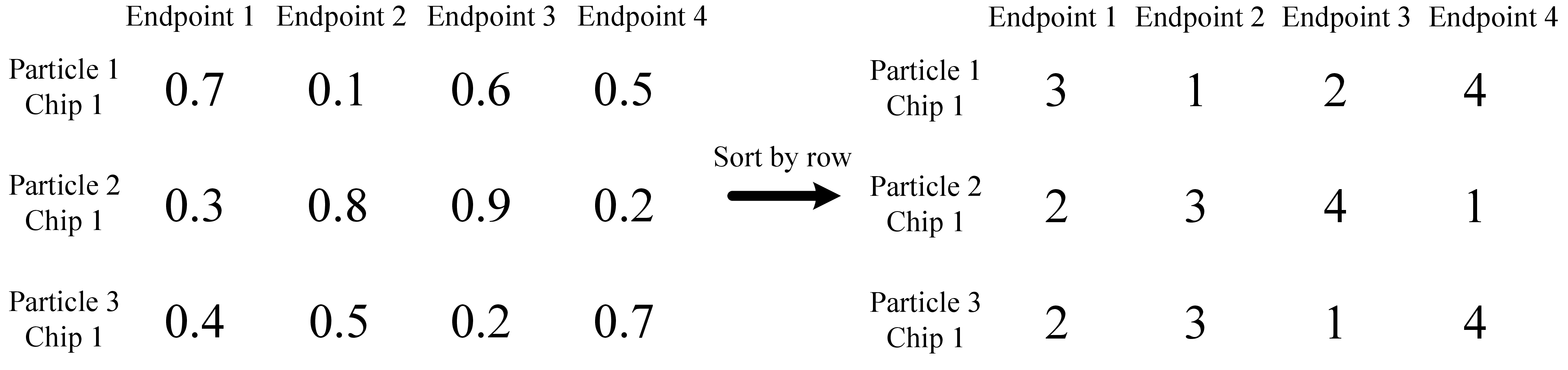 Figure 7: Stratified uniform initialization of pin assignment particles using sorted random keys.