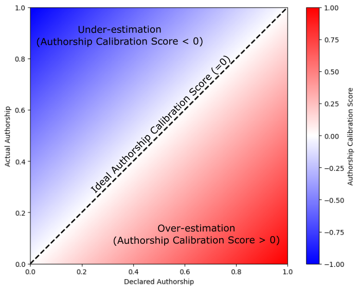 Figure 1: Variations in Authorship Calibration Scores as a Function of Declared and Actual Authorship