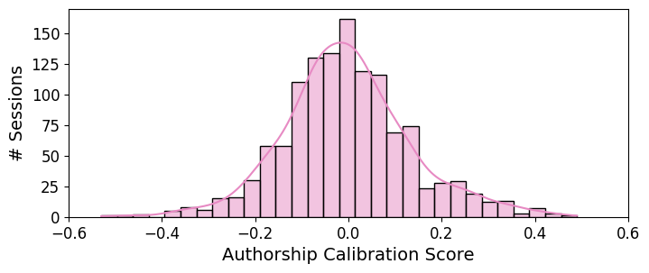 Figure 2: Distribution of Authorship Calibration Scores