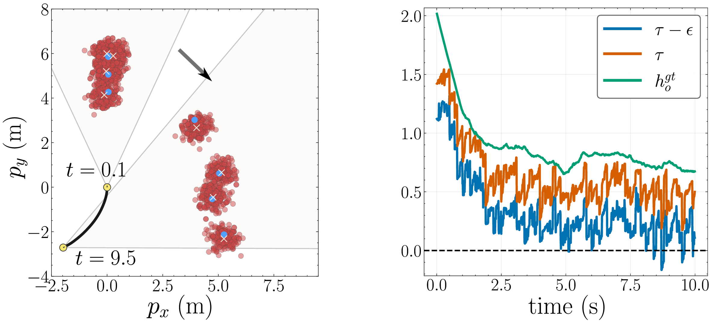 Figure 3: Multi-object FOV maintenance. Left: Snapshots at t=0.1\,\mathrm{s} and 9.5\,\mathrm{s}, showing the robot (yellow dot) with its trajectory (black) and its FOV (pink sector), the true objects (blue dots), the particles (red dots), and the detections (white crosses). A black arrow indicates the objects’ moving direction. Right: Evolution of h^{\mathrm{gt}}_o and \min \{ h^{\mathrm{L}}_b, h^{\mathrm{R}}_b \} with different risk levels over the simulation.