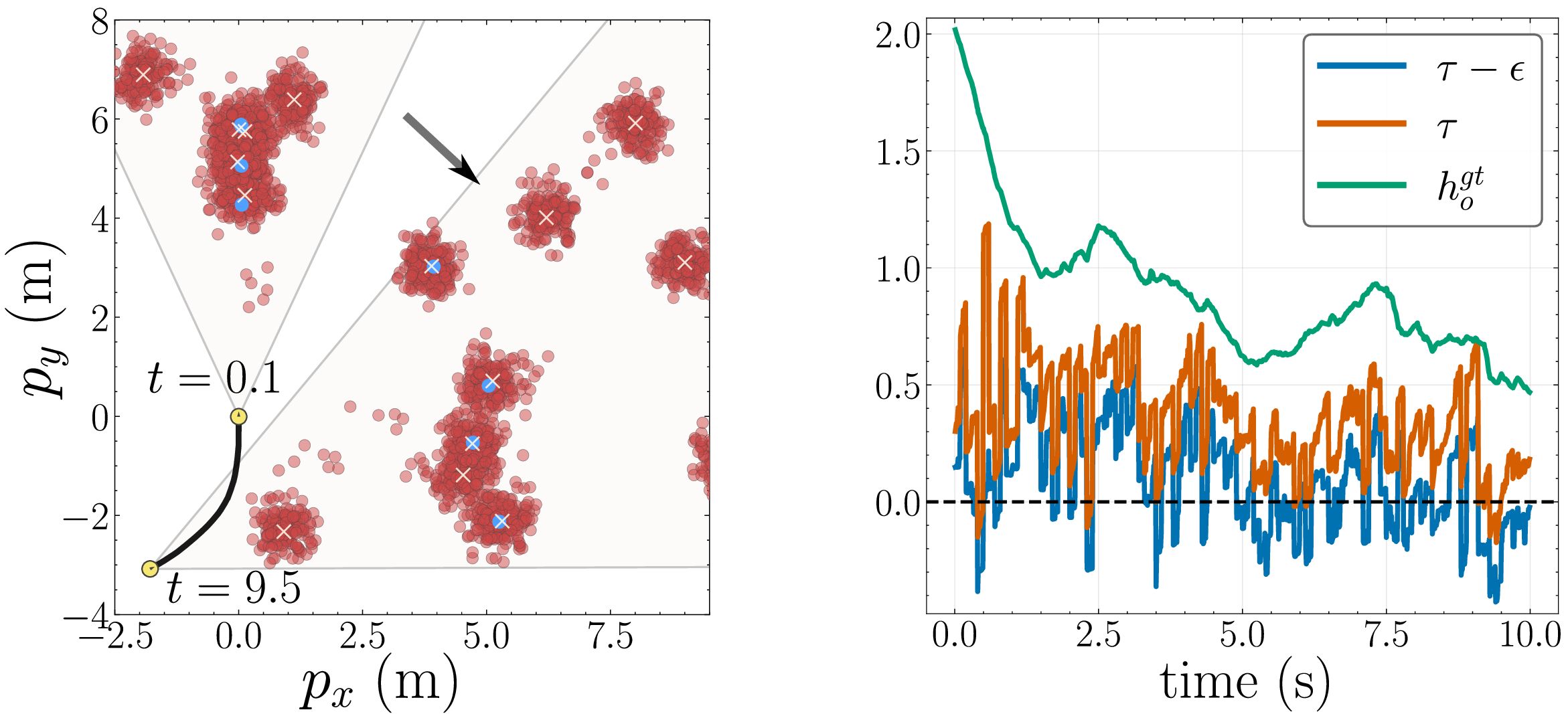 Figure 4: Same scenario as Fig. 3, but with a high false-alarm rate. Left: Snapshots using the same conventions. The detections contain false alarms. Right: Same as Fig. 3.