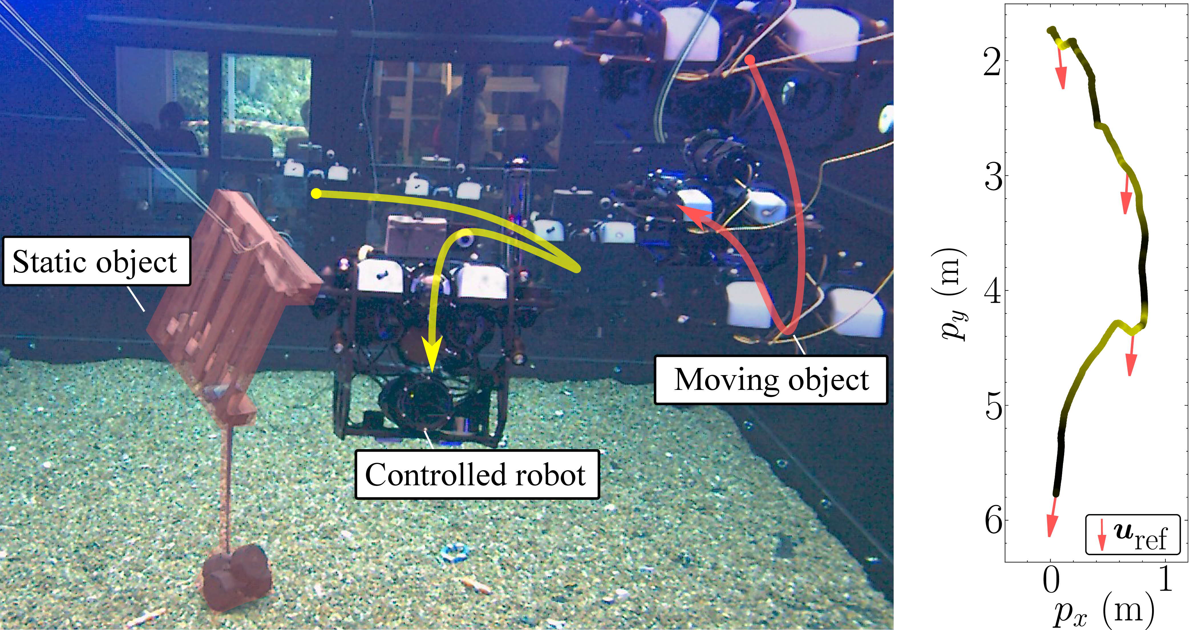 Figure 1: Real-world experiment within a test tank. Left: A BlueROV2 equipped with a 3D sonar must keep a safe distance from both the static wooden laths (highlighted with a red mask) and another moving ROV. Right: The recorded trajectory. A teleoperator commands the robot along the -y axis ignoring the obstacles, while the BCBF-QP modifies this reference to ensure safety. The heatmap encodes the modification magnitude, with lighter yellow indicating larger changes. Red arrows show the reference velocity at selected timestamps.