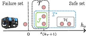 Figure 2: An illustration of the tied scenario. The three tied particles (red circles) form \mathcal{T}, but only two of them enter the selection \mathcal{I}^\star = \mathcal{H} \cup \mathcal{J}. One possible choice of \mathcal{J} is shown.