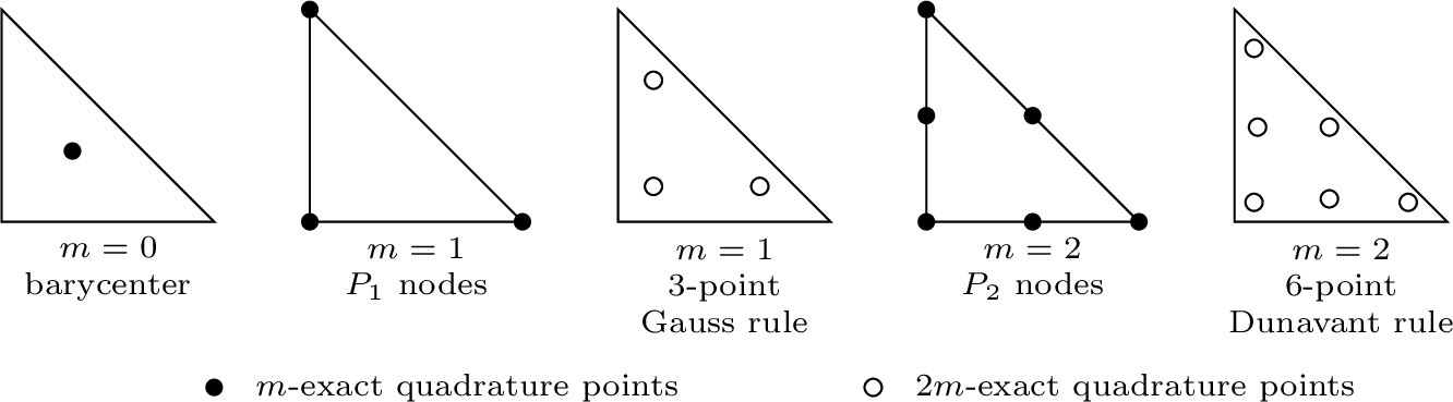 Figure 1: Local points used to define the nodal norm on the reference triangle.