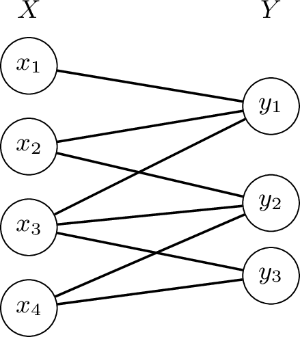 Figure 4: The convex bipartite graph used in the example. The neighbourhoods of y_1, y_2, and y_3 are intervals in the ordering x_1,x_2,x_3,x_4.