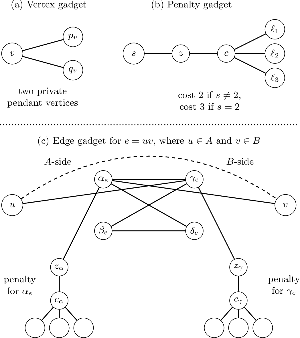 Figure 6: Gadgets used in the reduction for Perfect Roman domination. The vertex gadget is attached to every original vertex. The penalty gadget is attached to every incidence (v,e), and also to the internal vertices \alpha_e and \gamma_e of each edge gadget. The dashed edge uv is the original edge of G; all other edges shown in the edge gadget are newly added.