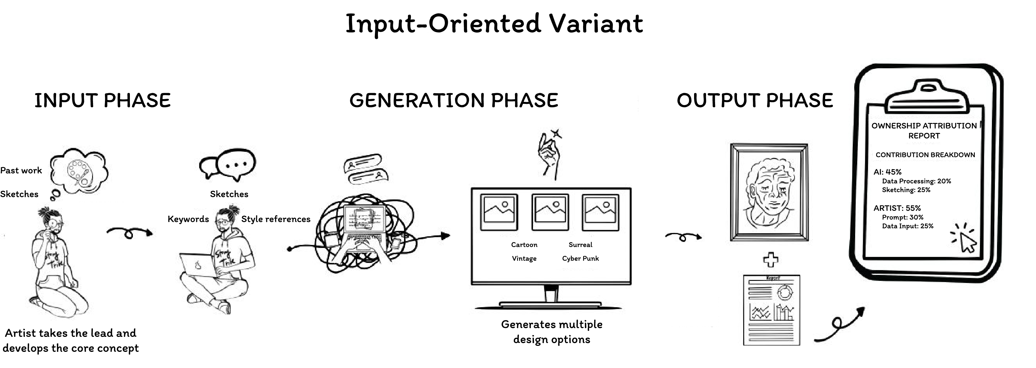 Figure 2: Input-Oriented Variant co-creation process between the artist and ArtSplit, where the artist provides a prompt, uploads previous work, receives an image, and accepts it without further refinement.