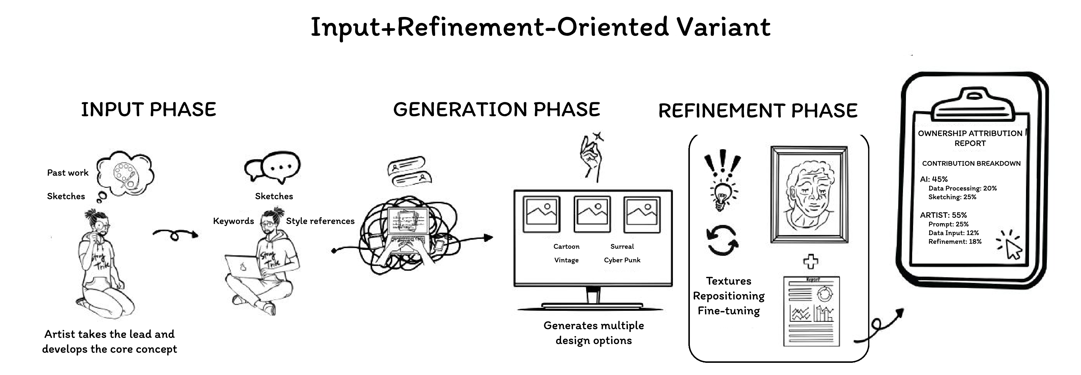 Figure 3: Input+Refinement-Oriented Variant co-creation process between the artist and ArtSplit, in which the artist provides a prompt, uploads previous work, receives an image, and then refines it.