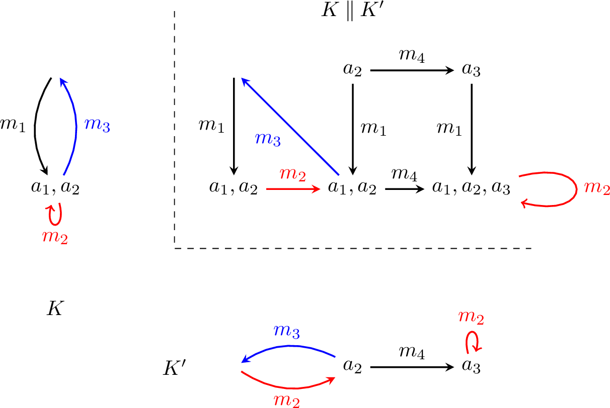 Figure 1: Example of a parallel composition K\mathbin{\parallel}K'. The label sets are A = \{a_1,a_2\}, A' = \{a_2,a_3\}, M = \{m_1,m_2,m_3\}, M' = \{m_1,m_2,m_3\}. The elements of the set \ell(v) are inscribed within each state v. Shared actions are coloured.
