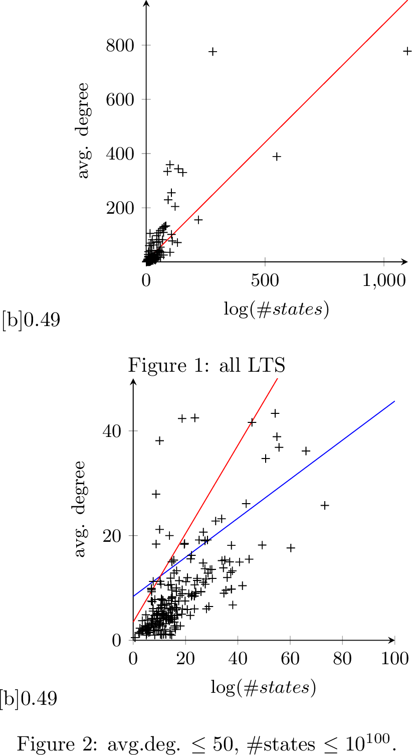 Figure 2: Number of states (logarithmic) vs average degree of the 258 LTS from the MCC benchmark for which these values are published. (b) zooms in on LTS with average degree \leq 50 and at most 10^{100} states (226 out of 258). Red line: linear regression based on all LTS; Blue line: linear regression based only on small LTS.