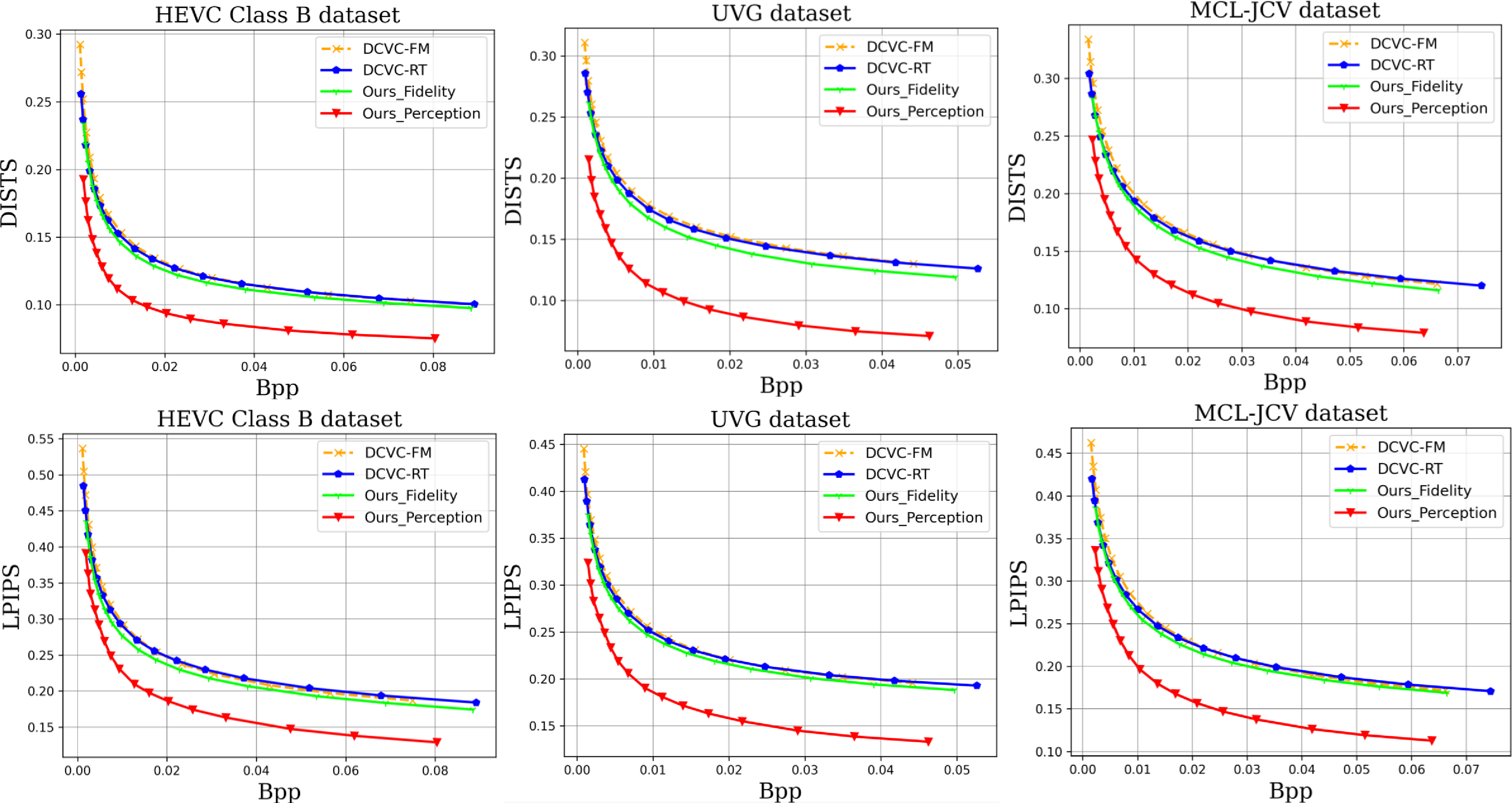Figure 8: Rate‑perception curves on HEVC, UVG, and MCL‑JCV datasets. All frames are coded with intra period –1 in YUV420 color space. The reconstructed videos are converted to RGB before computing DISTS and LPIPS.