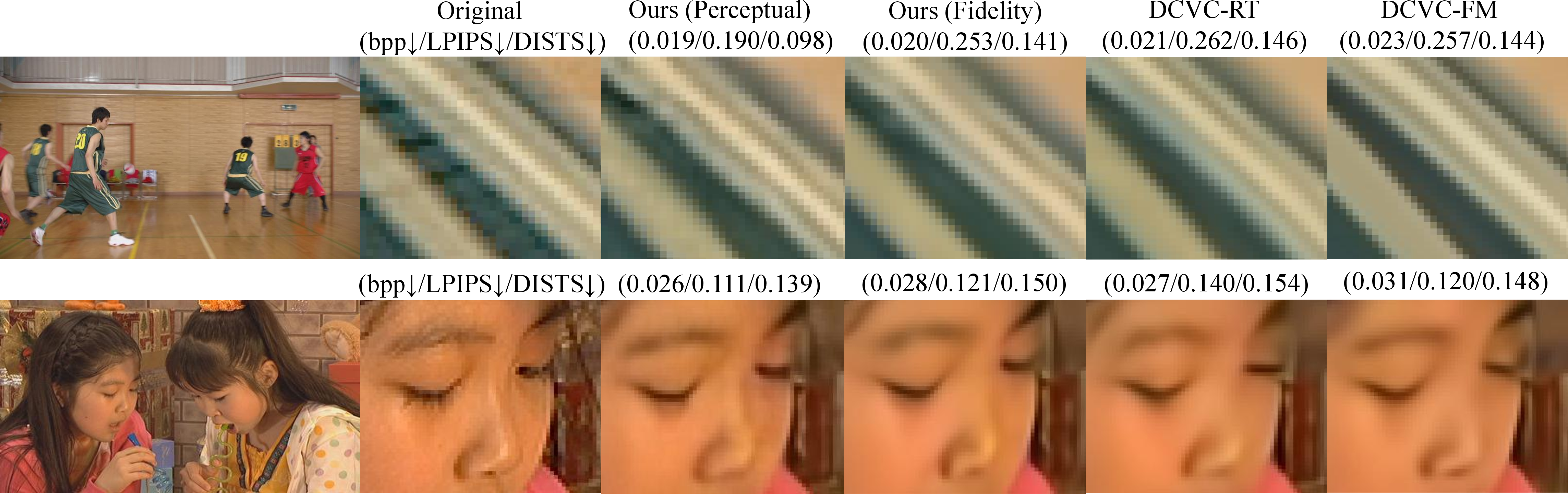 Figure 9: Visual comparison between DCVC‑FM [22], DCVC‑RT [13], our codec in signal fidelity mode, and our codec in perceptual mode.