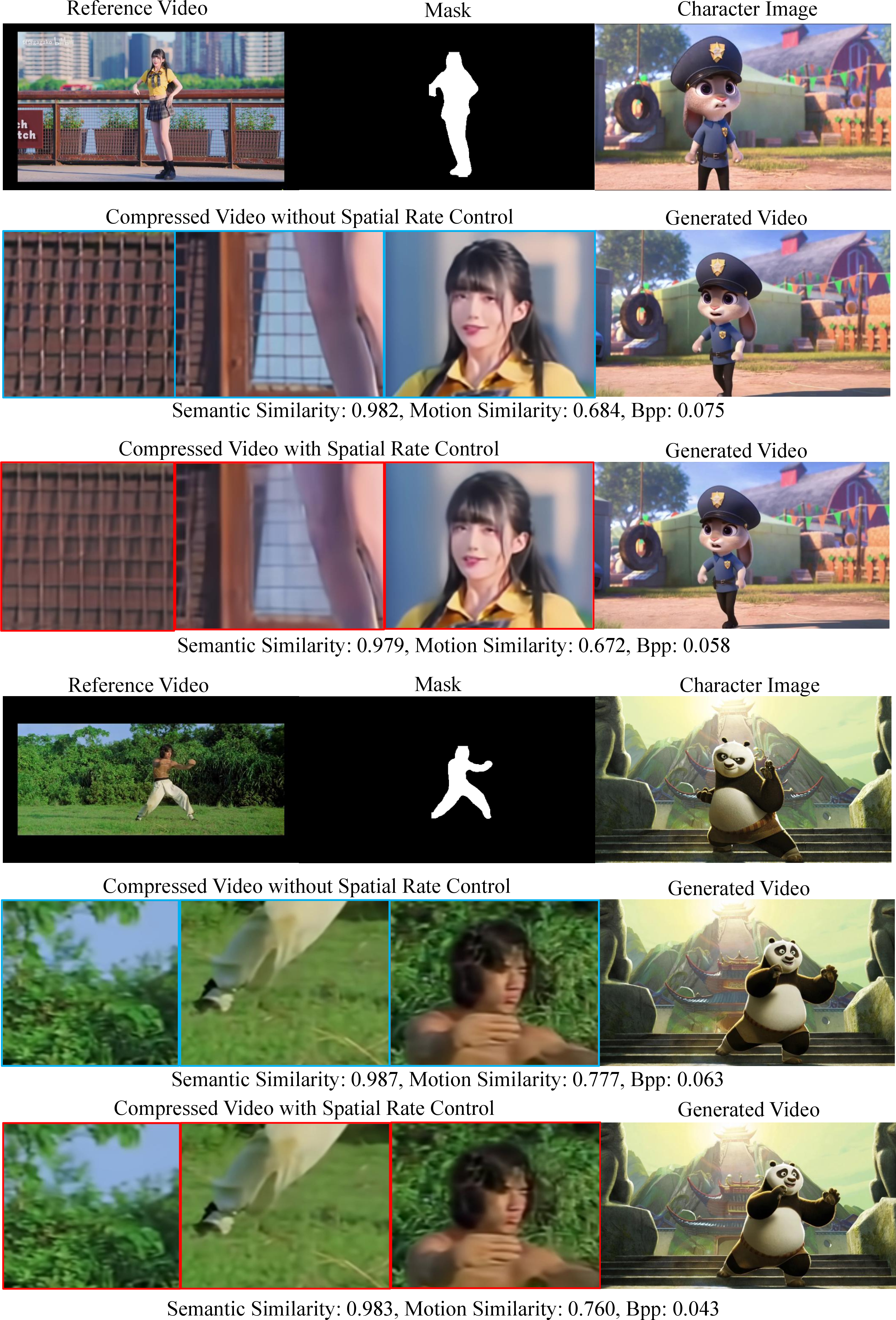 Figure 7: Comparison of reference video compression and generated animation with/without our spatial rate control on the Dancer and KungFu sequences.
