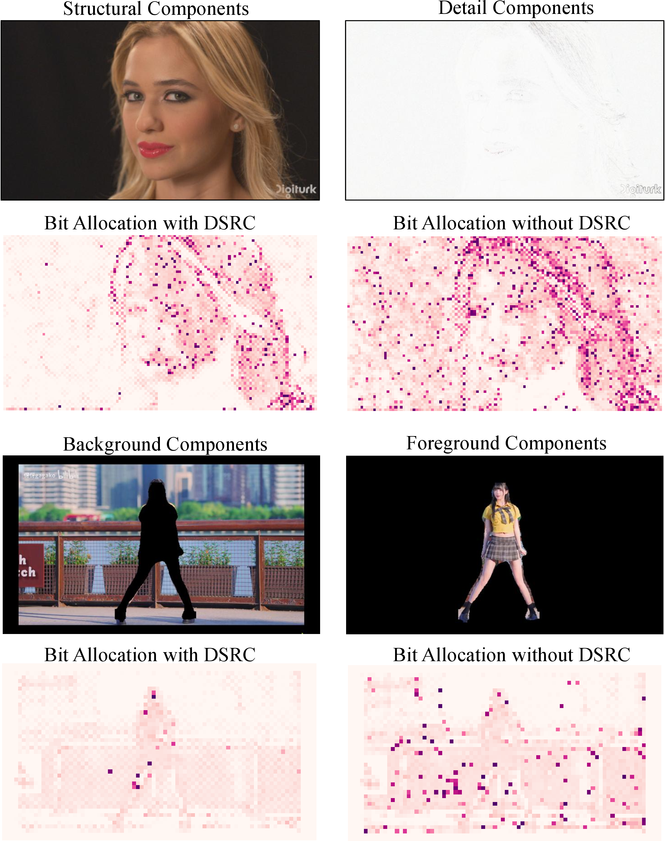Figure 11: Illustration of the down‑up sampling-based decomposition and user-specified mask-based decomposition. Visualization of the bit allocation with and without our proposed decomposition-based spatial rate control (DSRC) method. Darker colors indicate more bits.