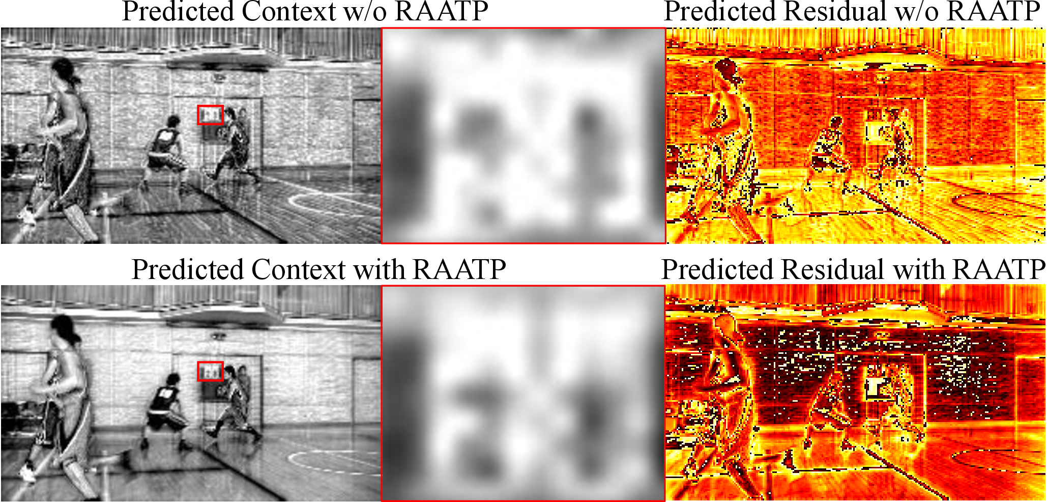 Figure 10: Visualization of the predicted temporal contexts and prediction residuals with and without our proposed rate-aware adaptive temporal prediction (RAATP) method. Darker colors indicate smaller residuals.
