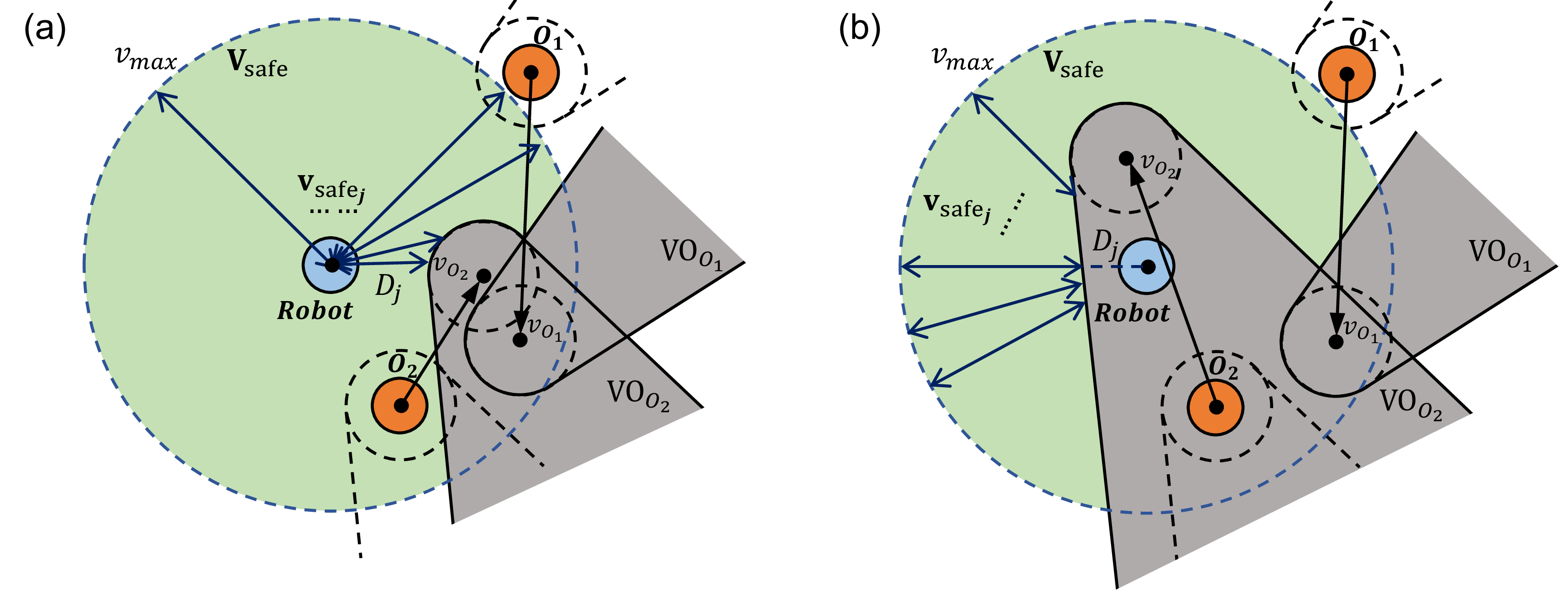 Figure 4: Illustration of the Safe Velocity Region Computation. The robot (blue) and obstacles (orange) determine the kinematic constraints. The grey area represents the union of Velocity Obstacles (\Omega_{\text{VO}}), and the dashed circle indicates the robot’s maximum speed (v_{\text{max}}). The safe velocity region (V_{\text{safe}}, green area) is the intersection of the feasible velocity set and the complement of \Omega_{\text{VO}}. The blue double-arrowed line represents the discretized safe velocity interval \mathbf{v}_{\text{safe}_j} for a specific direction j, determined by critical velocity magnitude D_j. (a) Robot outside the VO region: safe interval \mathbf{v}_{\text{safe}_j} = [0, D_j]. (b) Robot inside the VO region: safe interval \mathbf{v}_{\text{safe}_j} = [D_j, v_{\text{max}}].