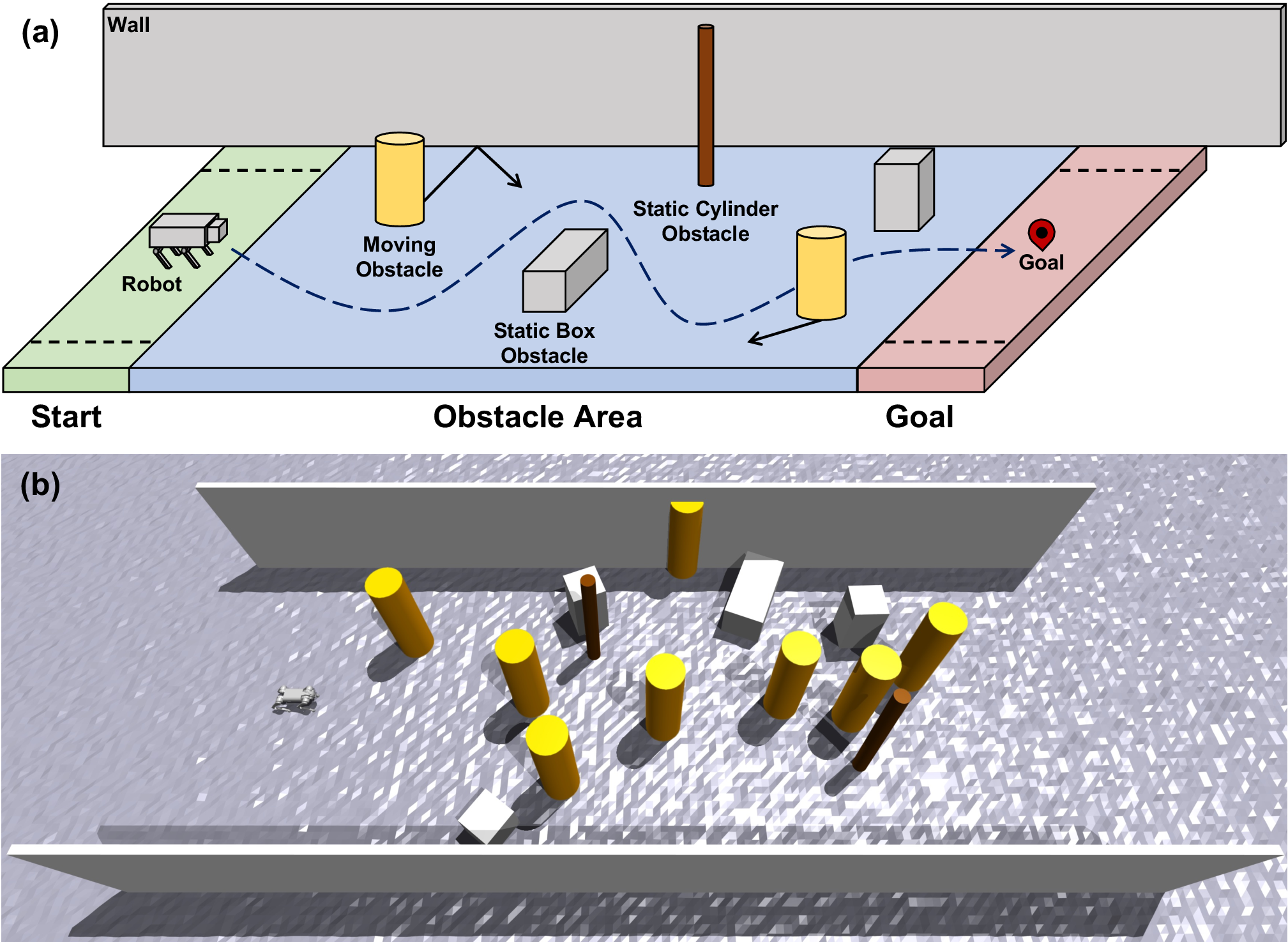 Figure 7: Training Environment. (a) Schematic: The robot navigates from the green start region to the pink goal region, targeting the specific red marker. The central zone contains linear-moving dynamic obstacles (yellow cylinders) and static obstacles (brown/gray), bounded by longitudinal walls. (b) Simulation View: The corresponding high-density scenario realization in Isaac Gym.