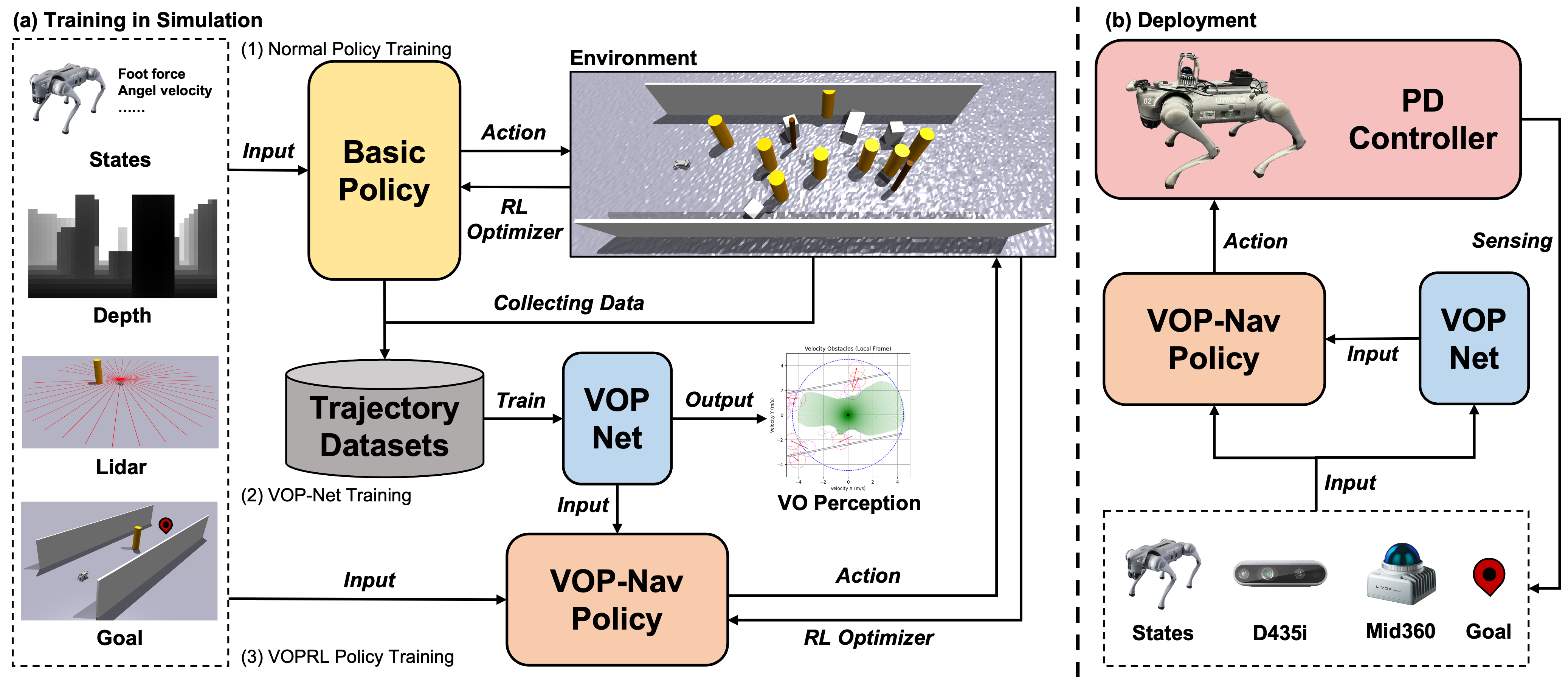 Figure 2: System Architecture: (a) Three-stage training pipeline in simulation: (1) Training a Basic policy in a dynamic environment; (2) Collecting trajectory data using the Basic policy to train VOP-Net; (3) Training the VOP-Nav Policy by incorporating VOP-Net predictions as both input and reward signal. (b) Real-world deployment on the Unitree Go2 quadruped robot. The VOP-Nav Policy and VOP-Net run concurrently to achieve real-time control, coupled with a 200 Hz low-level PD controller.