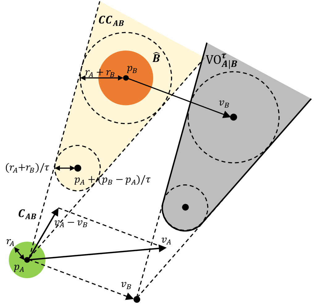 Figure 3: Geometric interpretation of the Velocity Obstacle formulation. The truncated collision cone CC_{AB} (beige region) represents the set of relative velocities leading to a collision within time horizon \tau. This region is obtained by excluding the inner portion of the cone C_{AB} where collisions would occur after \tau. The final Velocity Obstacle \text{VO}^\tau_{A|B} (gray region) is constructed by translating CC_{AB} by the obstacle’s velocity v_B (Minkowski sum). Any robot velocity v_A falling within the gray region will result in a collision.