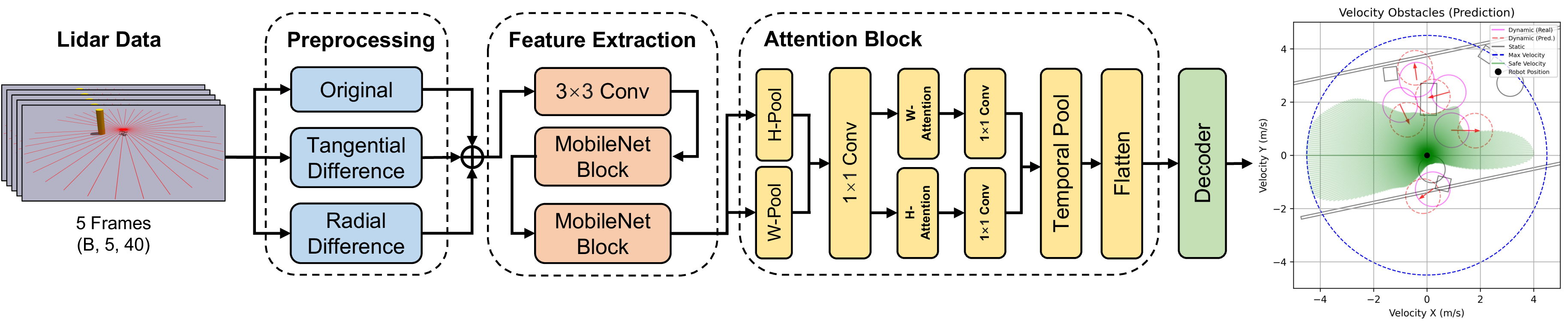 Figure 6: The architecture of VOP-Net. The pipeline begins with five-frame LiDAR scans. In the Preprocessing stage, the raw input is converted into a 3-channel tensor to explicitly encode distance, spatial, and temporal dynamics. Deep features are then captured with MobileNet blocks, followed by an Attention Block that re-weights features along orthogonal temporal and angular axes. Finally, the Decoder regresses these features to generate the output, representing the 360-degree safe velocity region (in green shadow).
