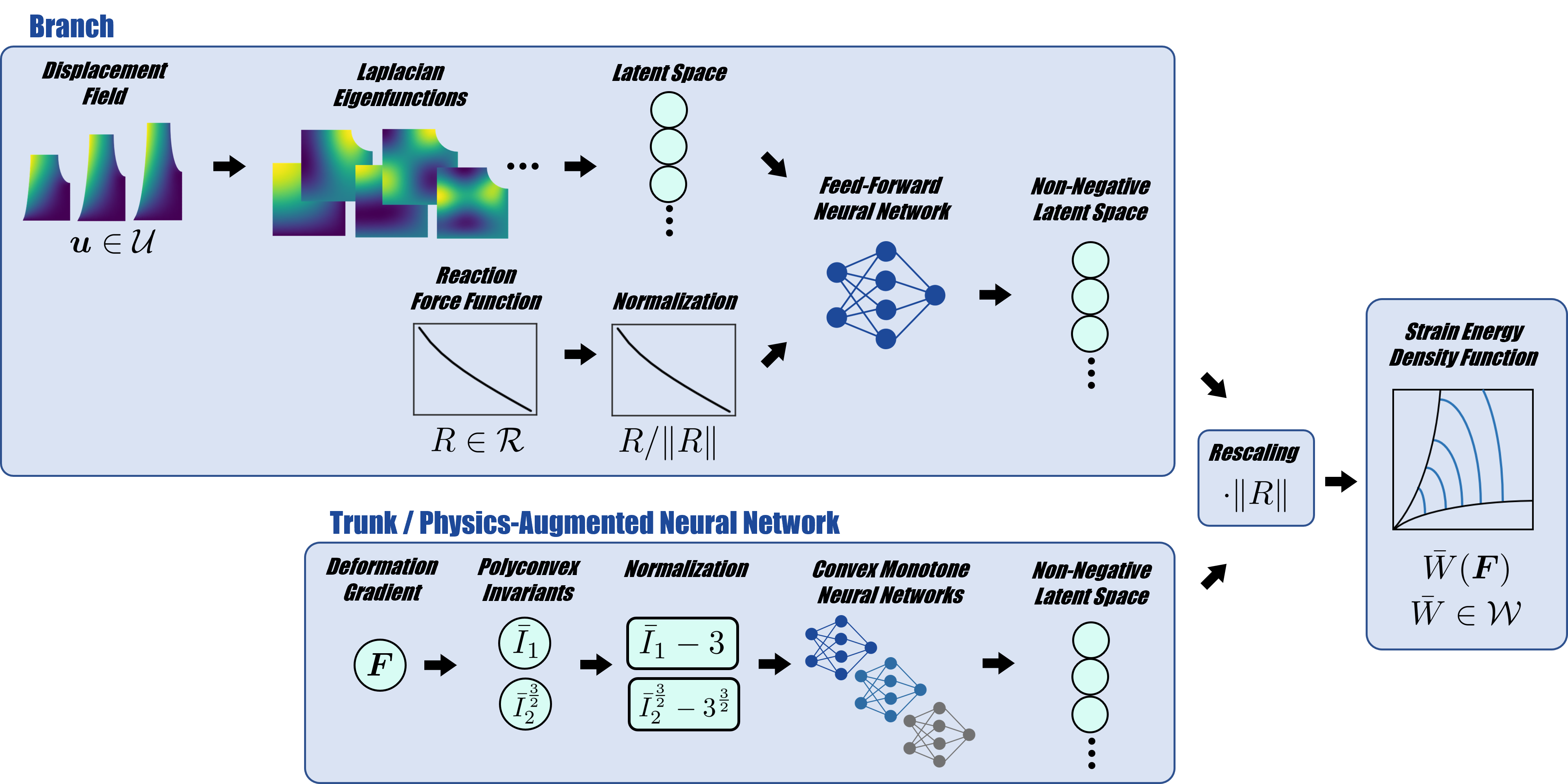 Figure 2: Physics-Augmented Neural Operator (PANO) architecture.