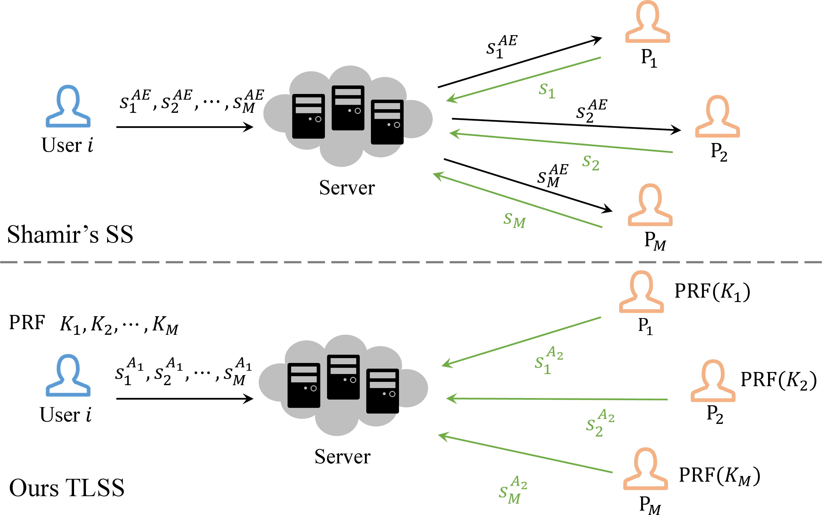 Figure 1: Comparison between our TLSS and traditional Shamir’s SS. The superscript AE indicates AE encryption, while A denotes additive SS. The black arrows represent the sharing process, and the green arrows represent the reconstruction process.