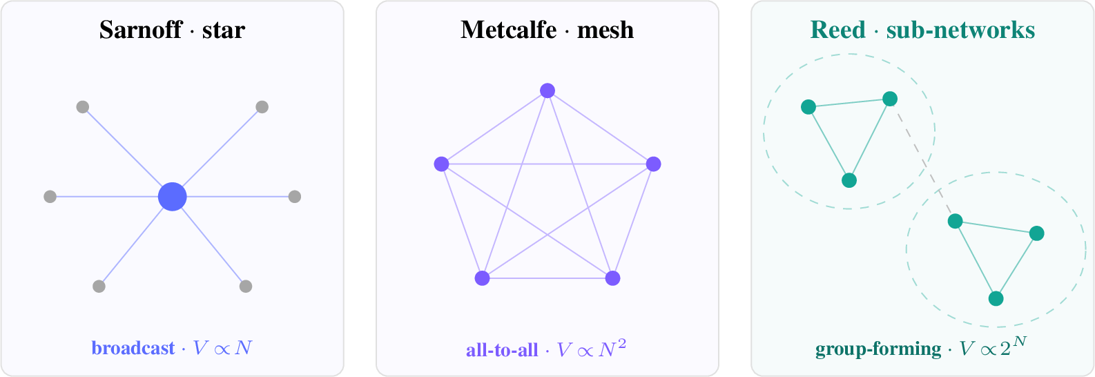 Figure 2: Three topologies, three value laws. The same nodes create radically different value depending on how they connect: a broadcast star scales as N, an all-to-all mesh as N^{2}, and self-organized sub-networks reach the combinatorial 2^{N} regime.