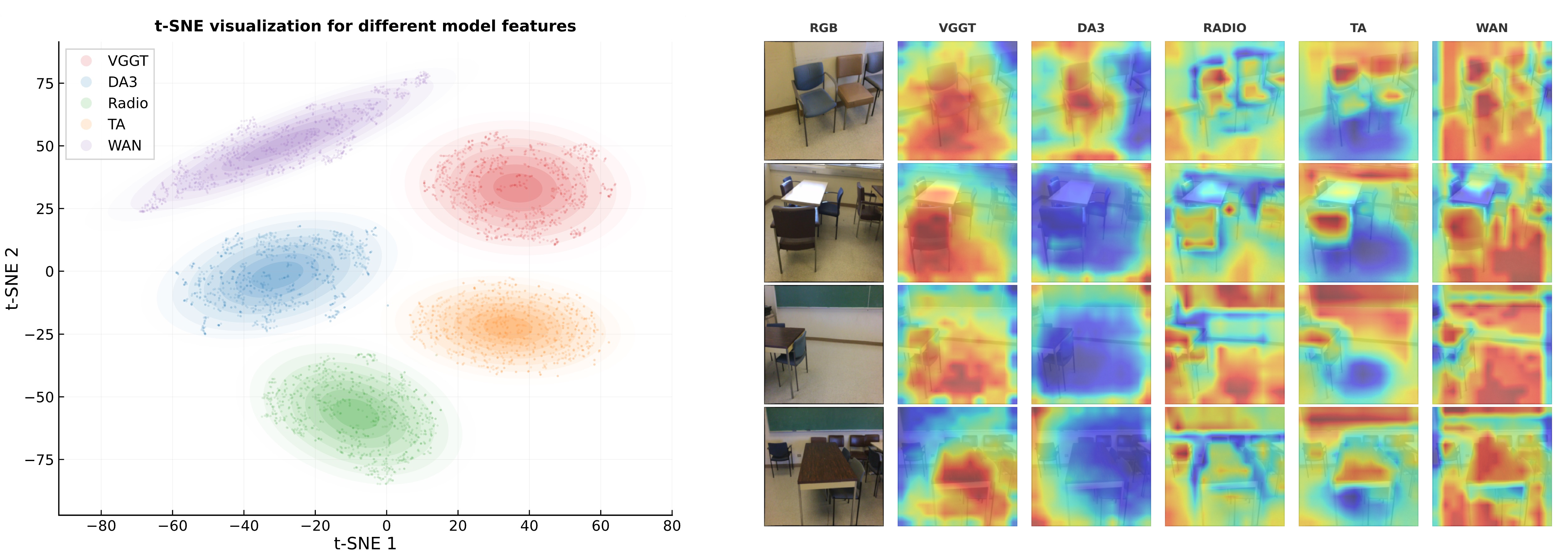 Figure 2: Prior Analysis of Diverse Foundation Models. Left: The t-SNE of visual prior features extracted from different foundation models. Right: Spatial heatmaps for different models