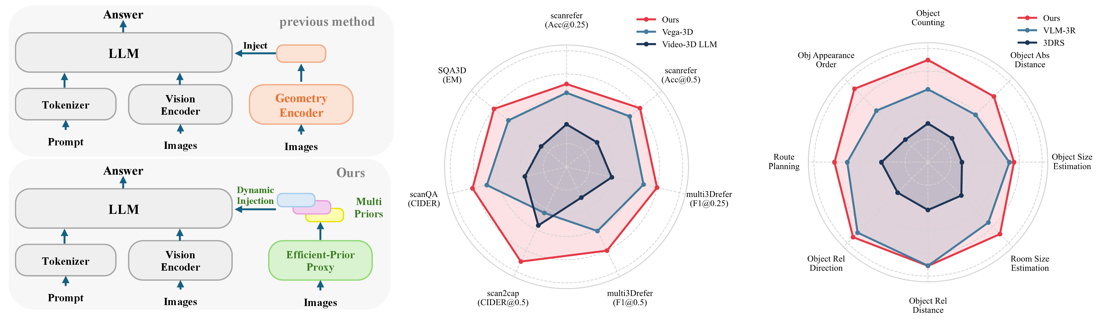Figure 1: Comparison of Existing Single-Expert Paradigms and Our Multi-Prior Framework. Top-left: Existing paradigms typically rely on a single external encoder (e.g., VGGT) to provide visual priors for MLLMs. Bottom-left: In contrast, our approach integrates diverse knowledge from multiple expert models into the MLLM. Middle and right: Extensive evaluations demonstrate that our method achieves state-of-the-art performance across multiple benchmarks.
