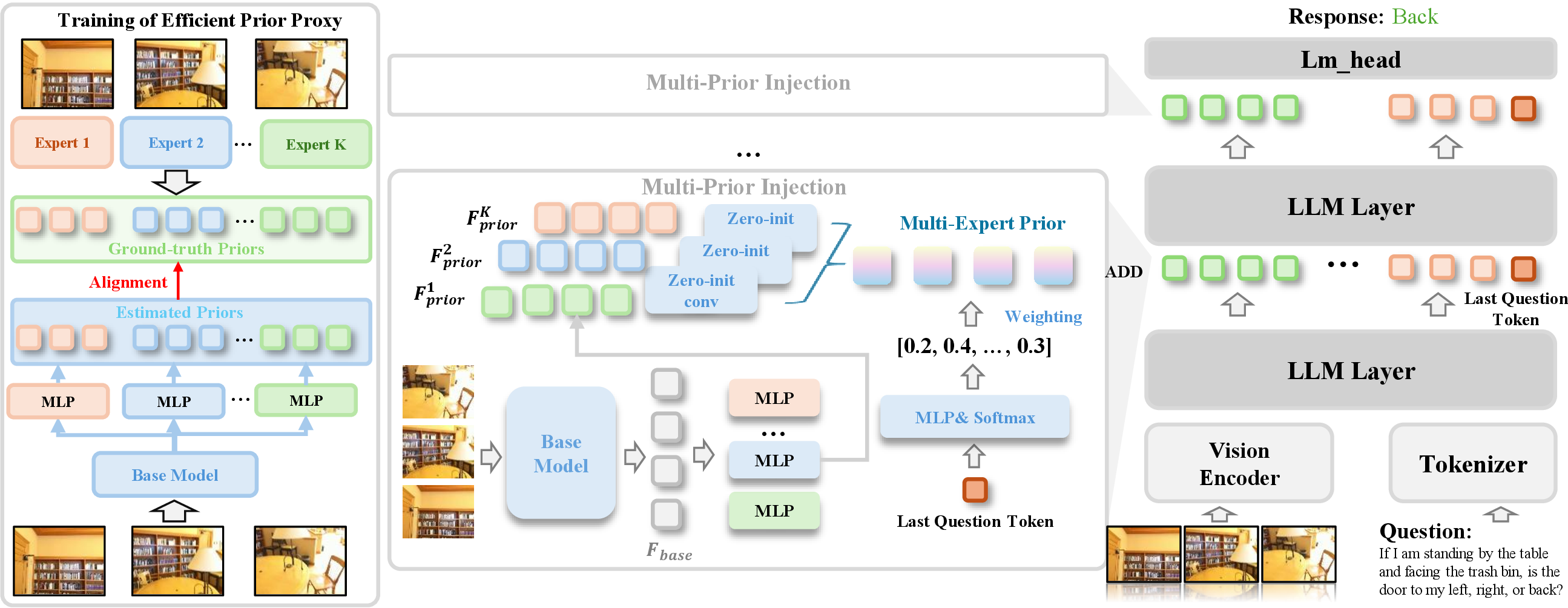Figure 4: Overview of the Proposed ViPS Framework. The framework integrates distinct prior knowledge from multiple foundation models via the Efficient Prior Proxy and coordinates them using Dynamic Prior Fusion for comprehensive spatial reasoning.